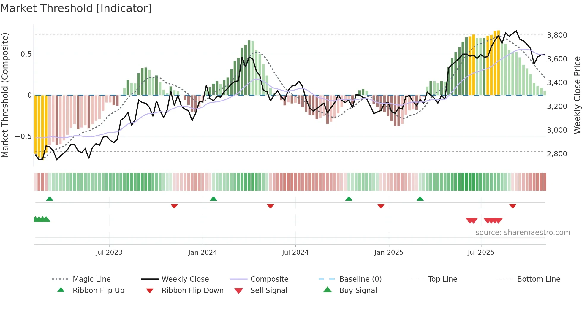 4206 weekly Market Threshold chart
