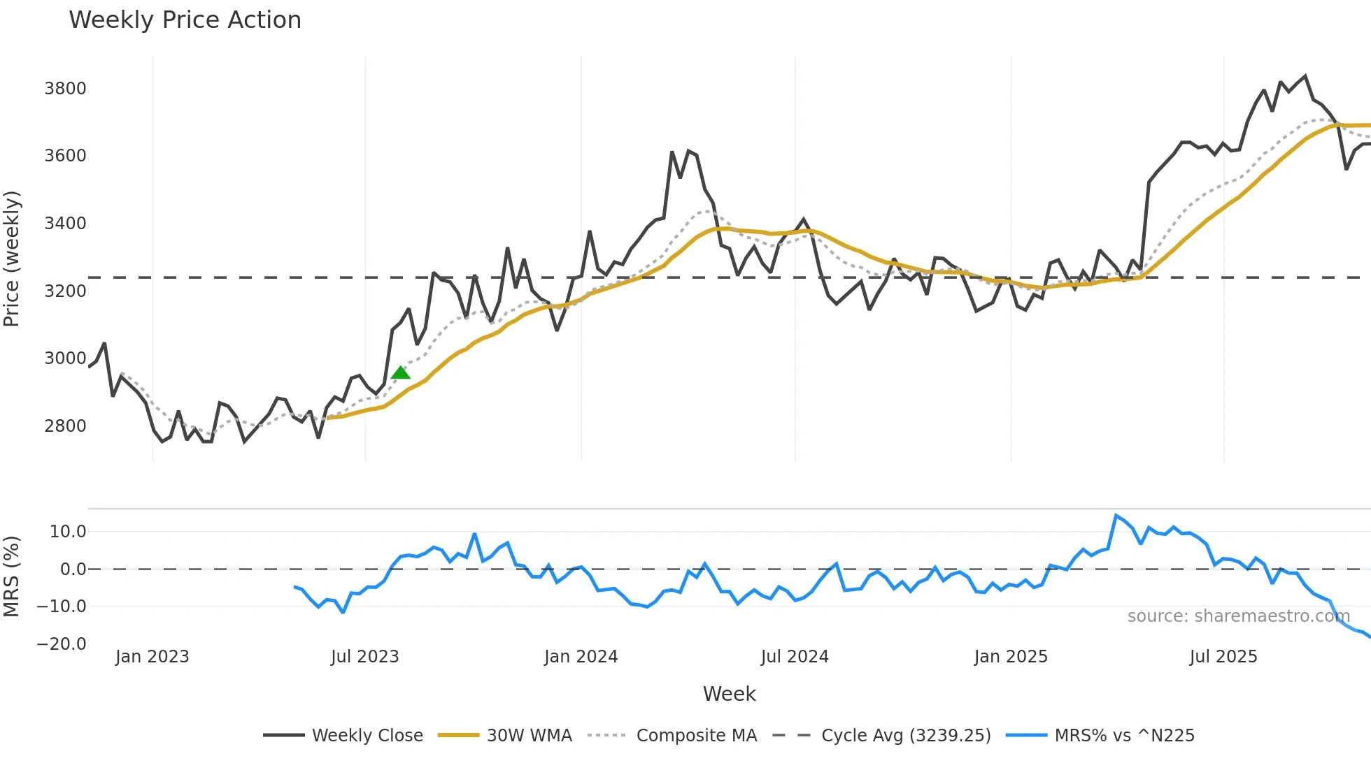 4206 weekly Price Action chart, closing 2025-11-03