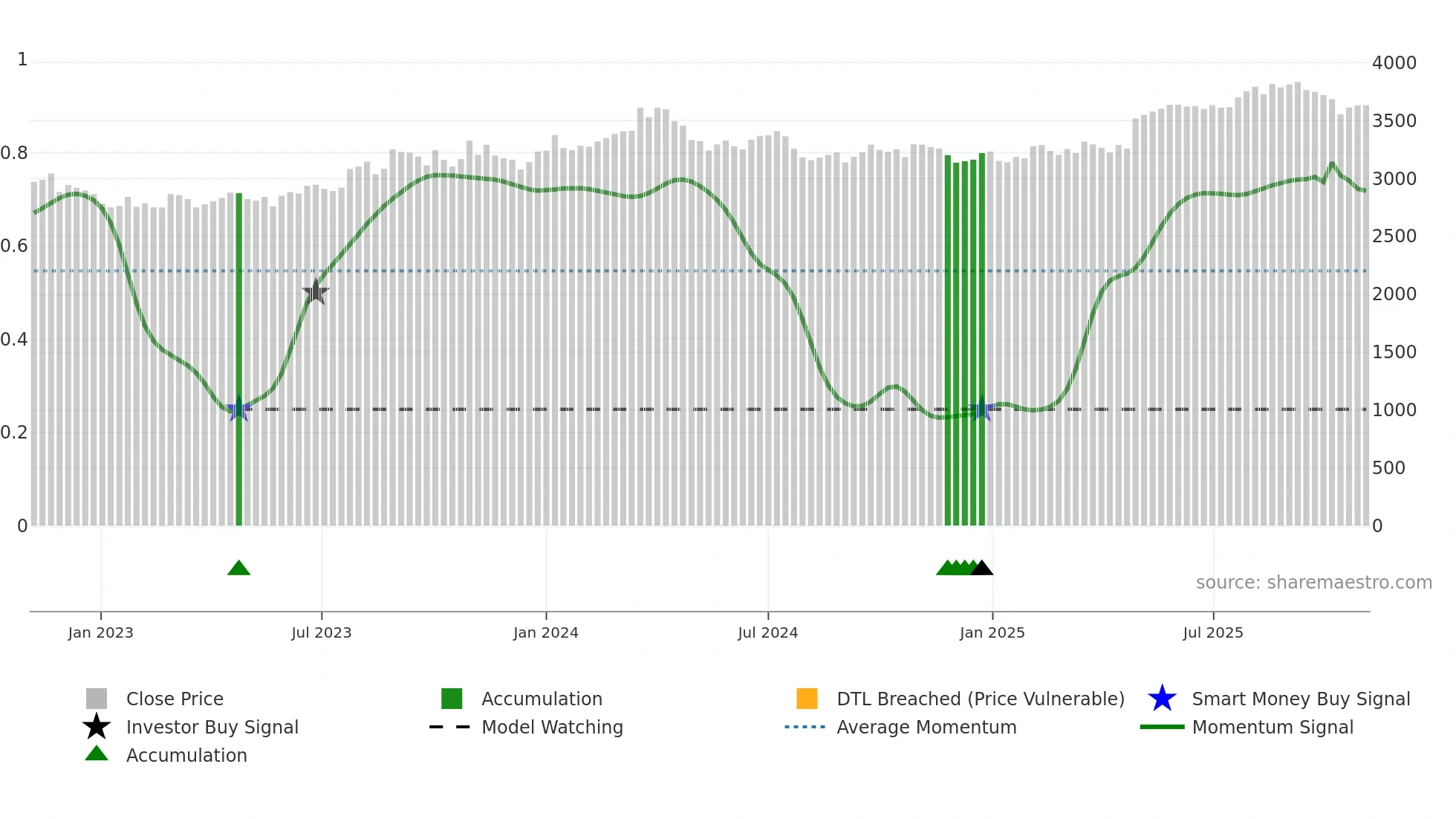 4206 weekly Smart Money chart