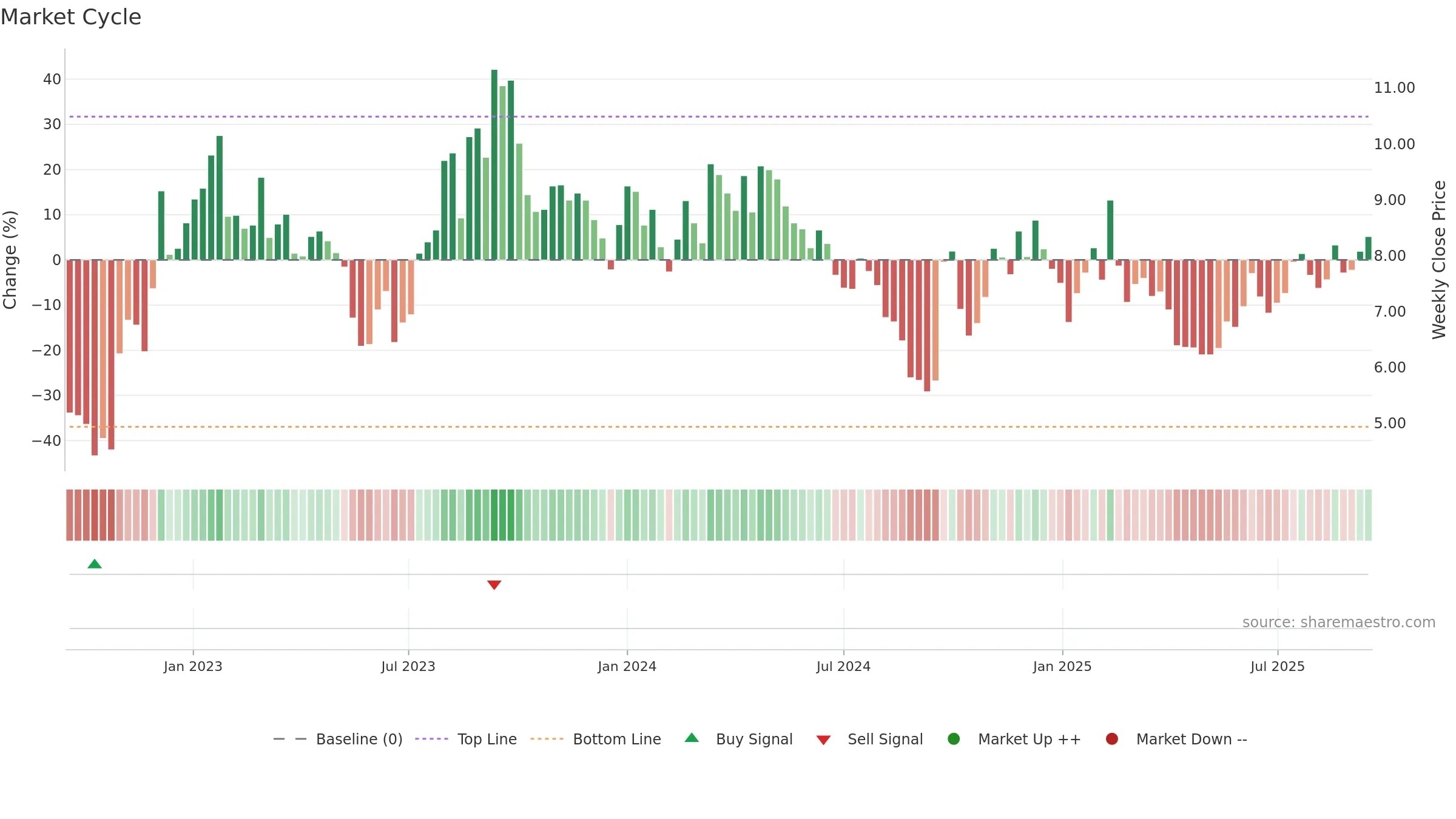1896 weekly Market Cycle chart, closing 2025-09-15.
