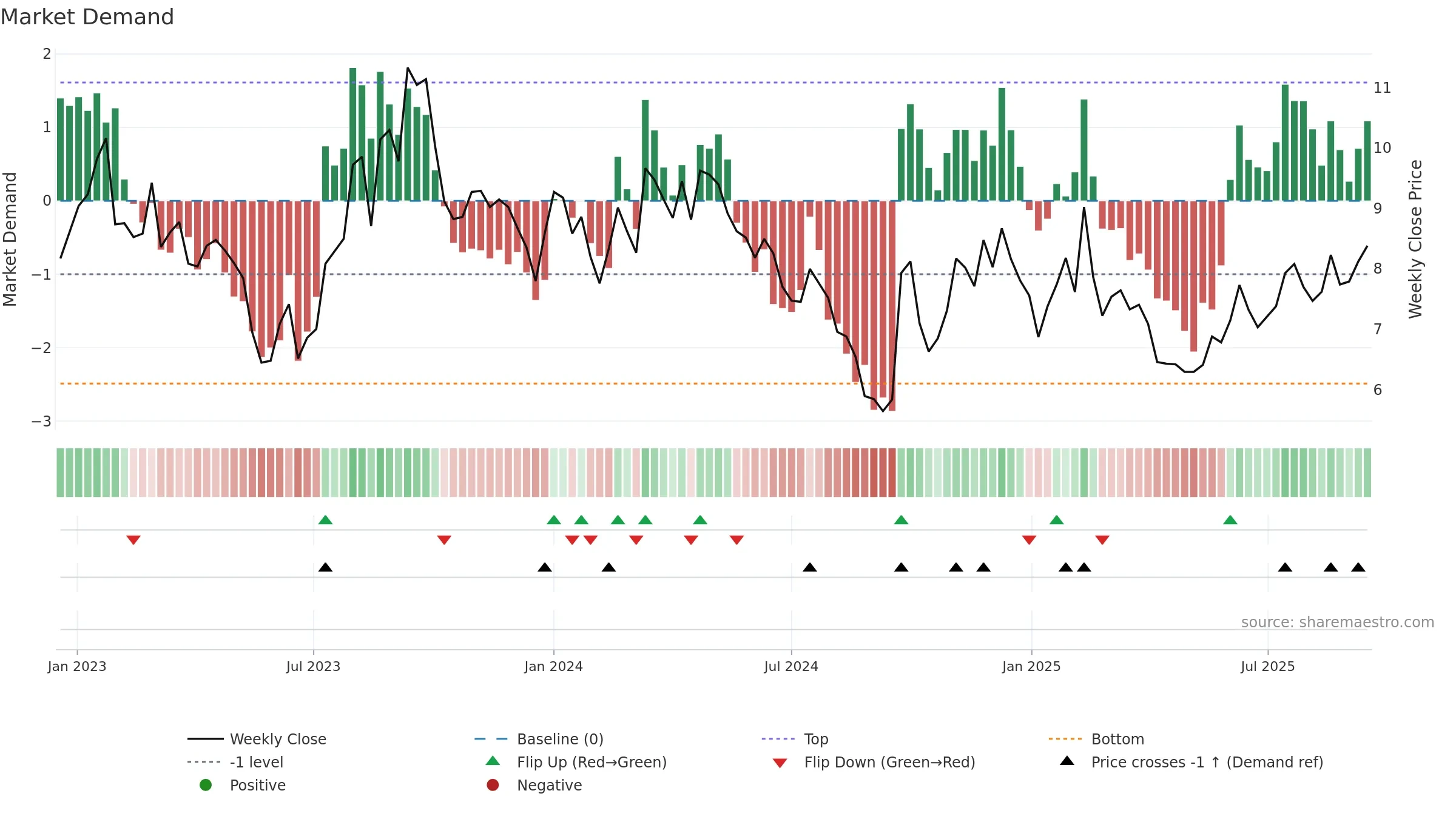 1896 weekly Market Demand chart, closing 2025-09-15.