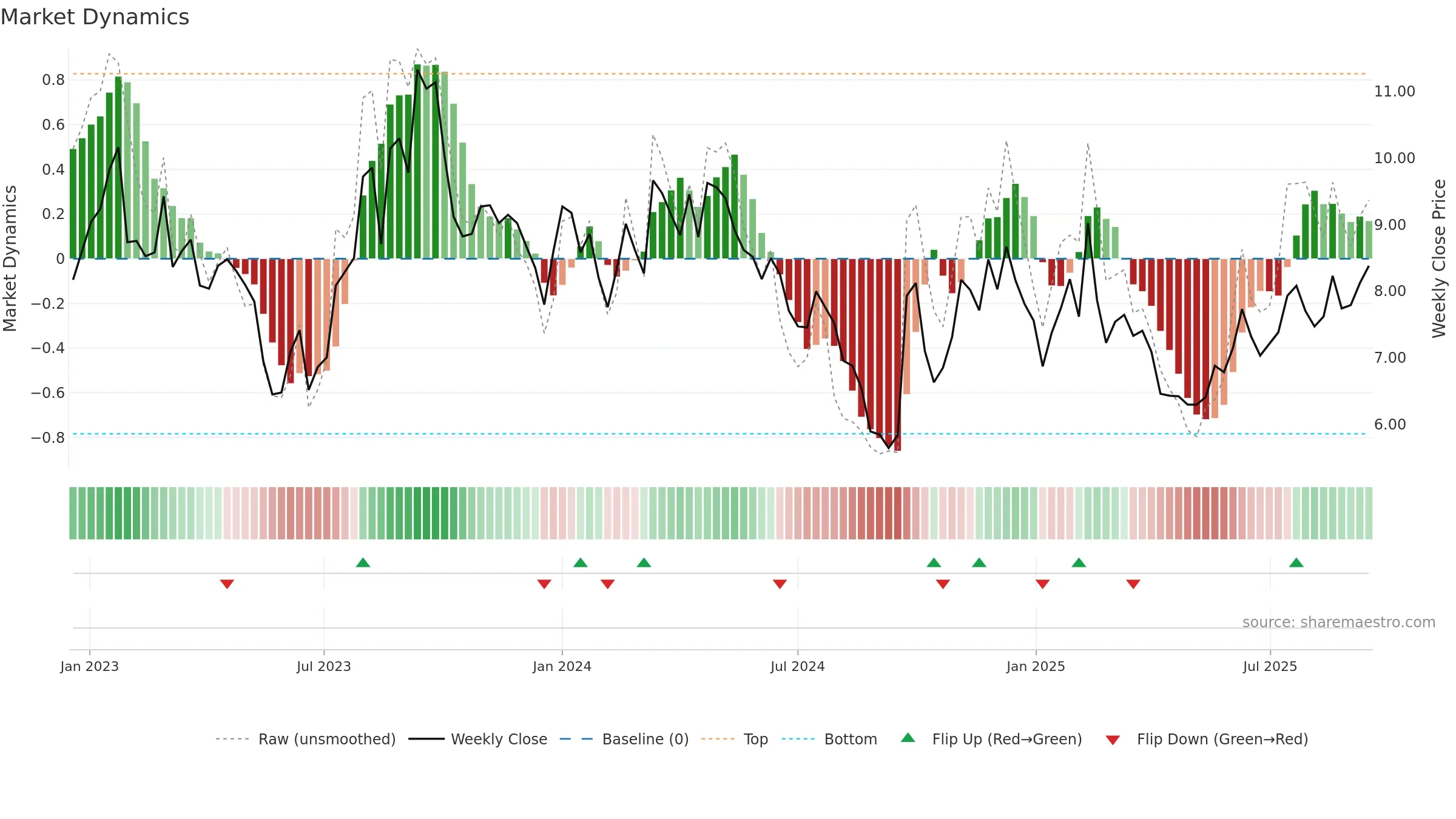 1896 weekly Market Dynamics chart, closing 2025-09-15.