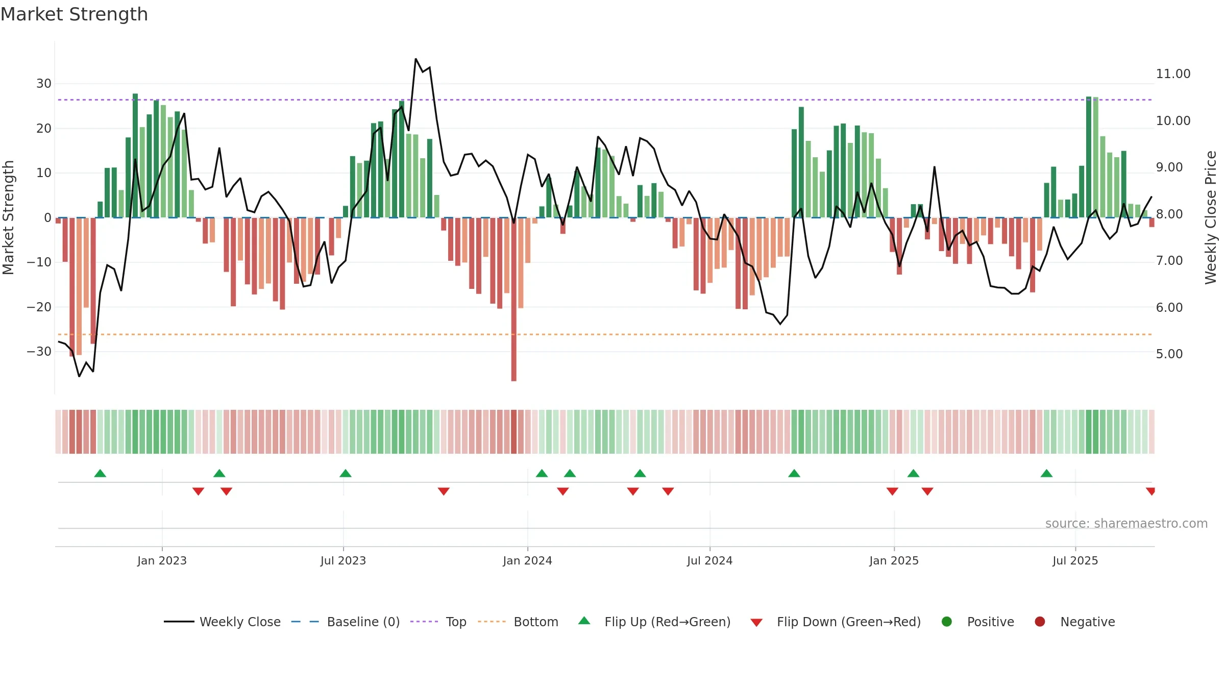 1896 weekly Market Strength chart, closing 2025-09-15.