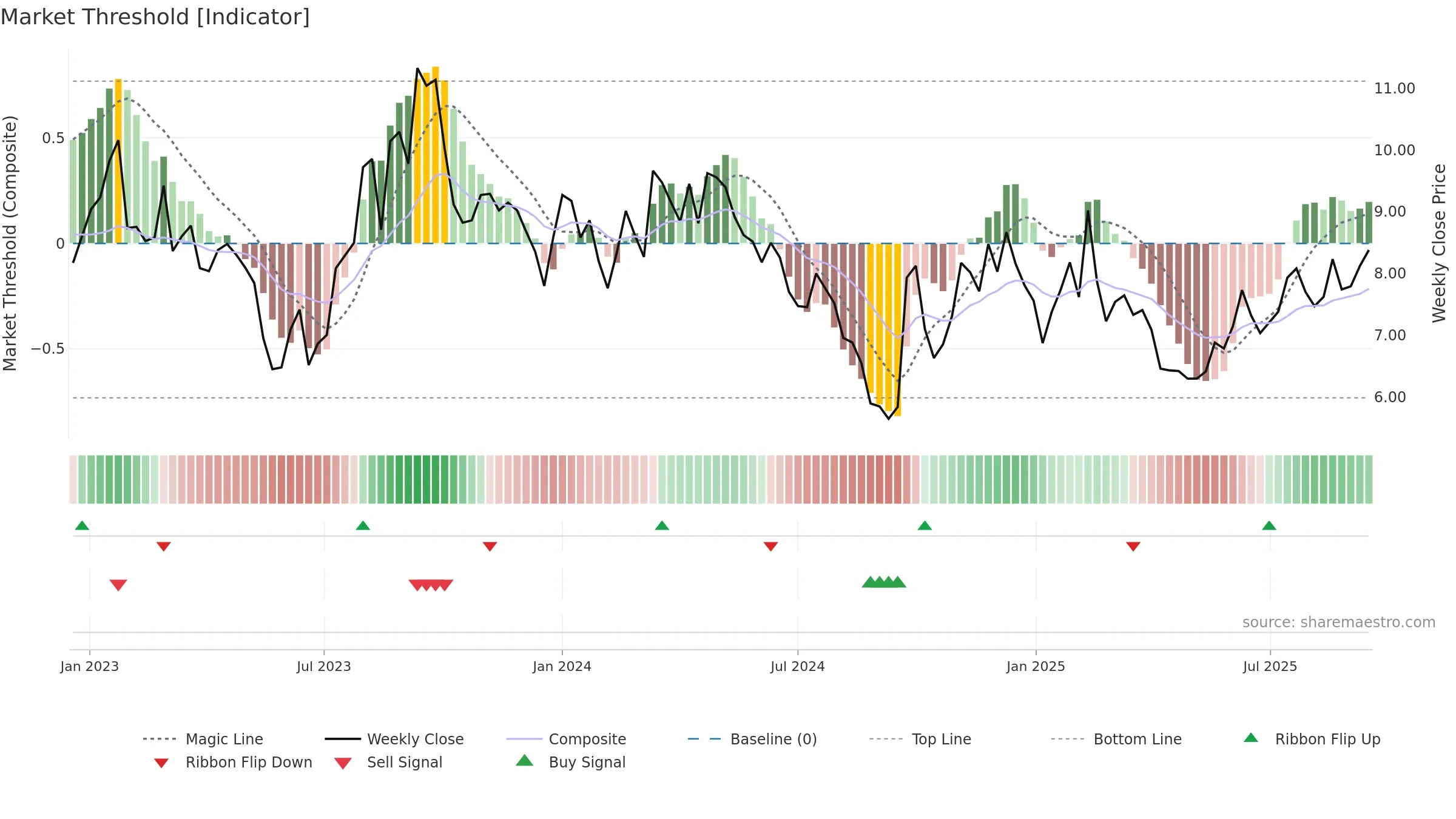 1896 weekly Market Threshold chart, closing 2025-09-15.