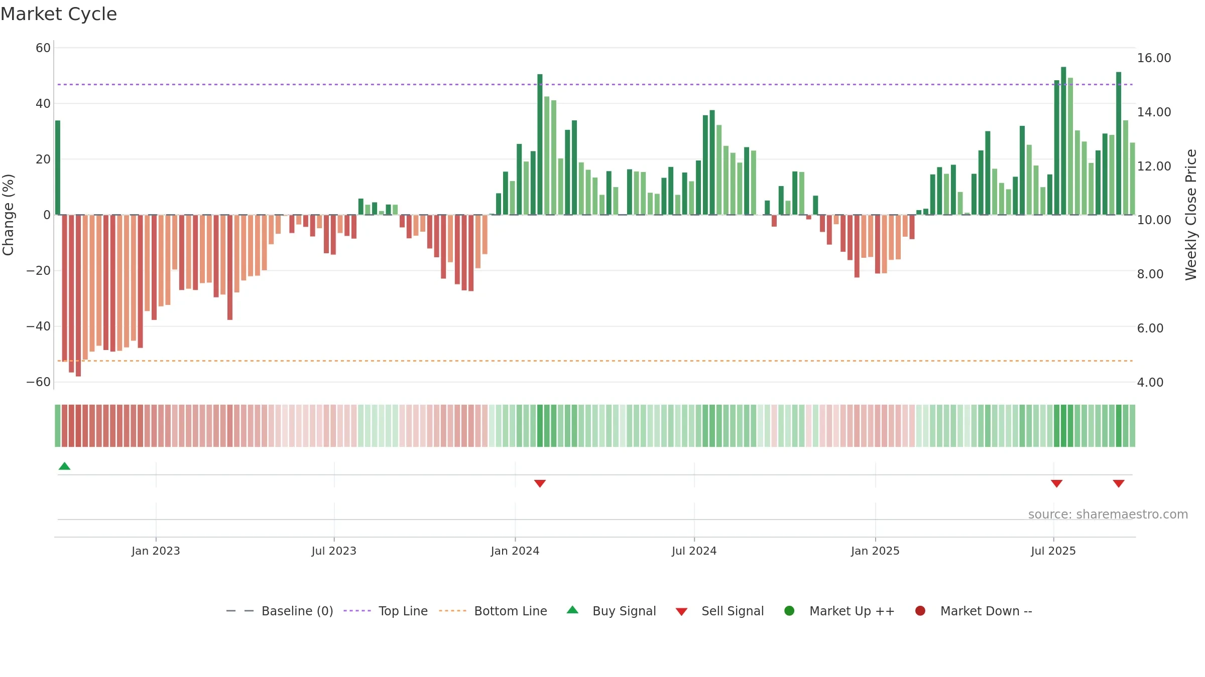 KALV weekly Market Cycle chart, closing 2025-09-19.