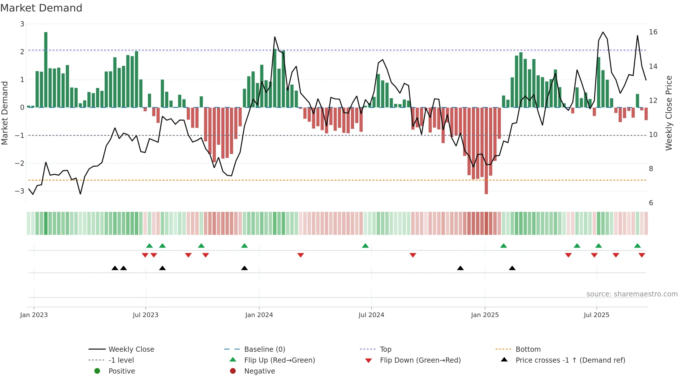 KALV weekly Market Demand chart, closing 2025-09-19.