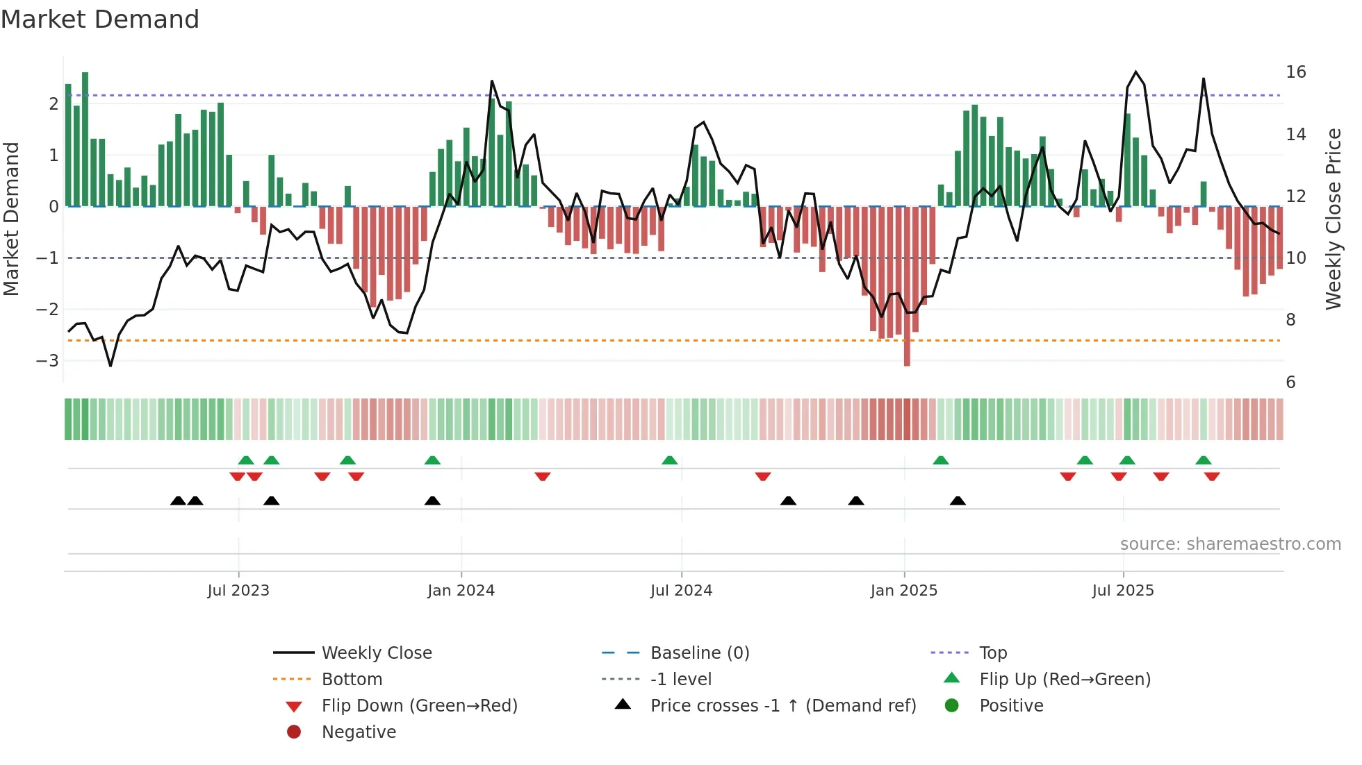 KALV weekly Market Demand chart