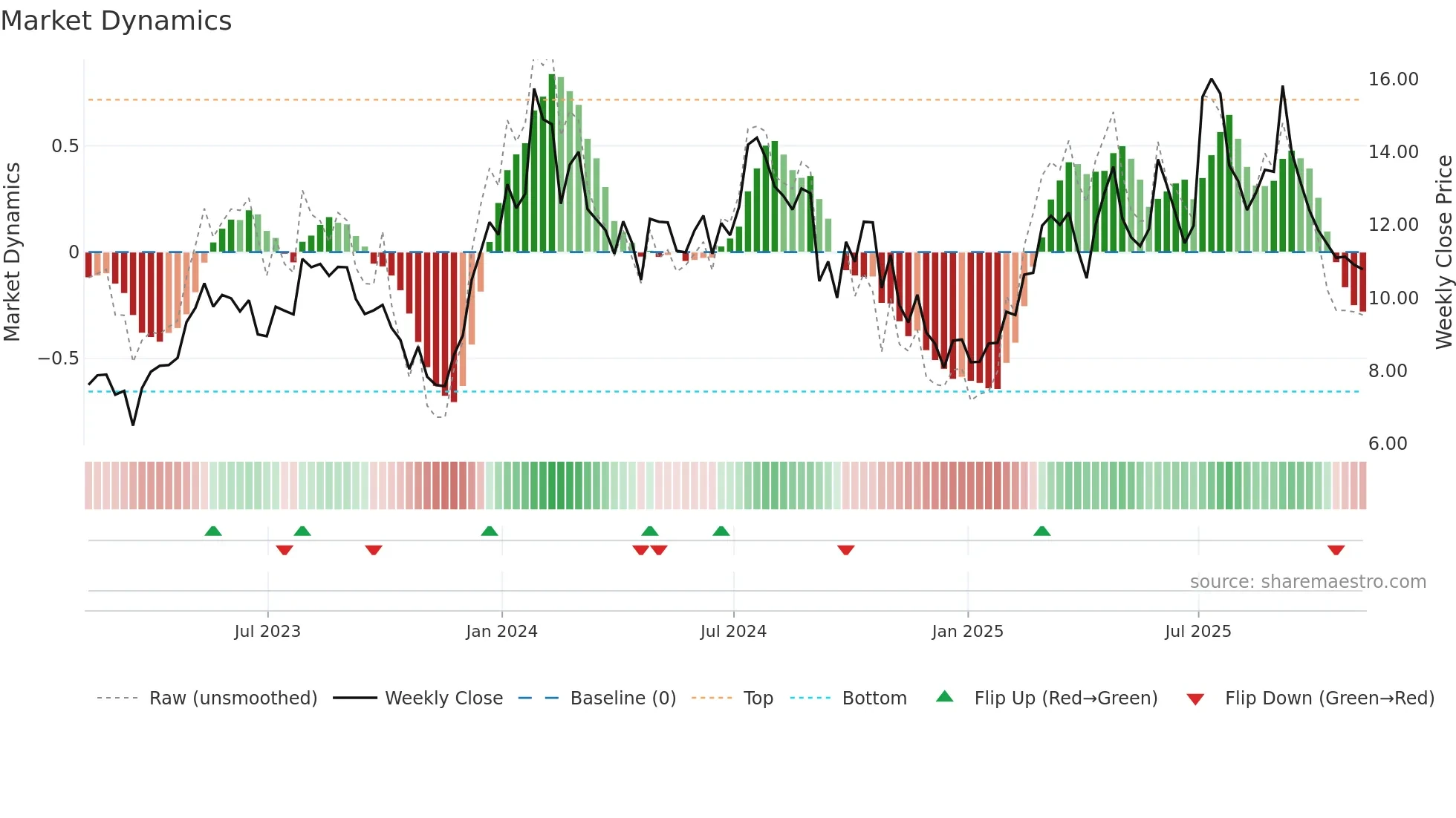 KALV weekly Market Dynamics chart