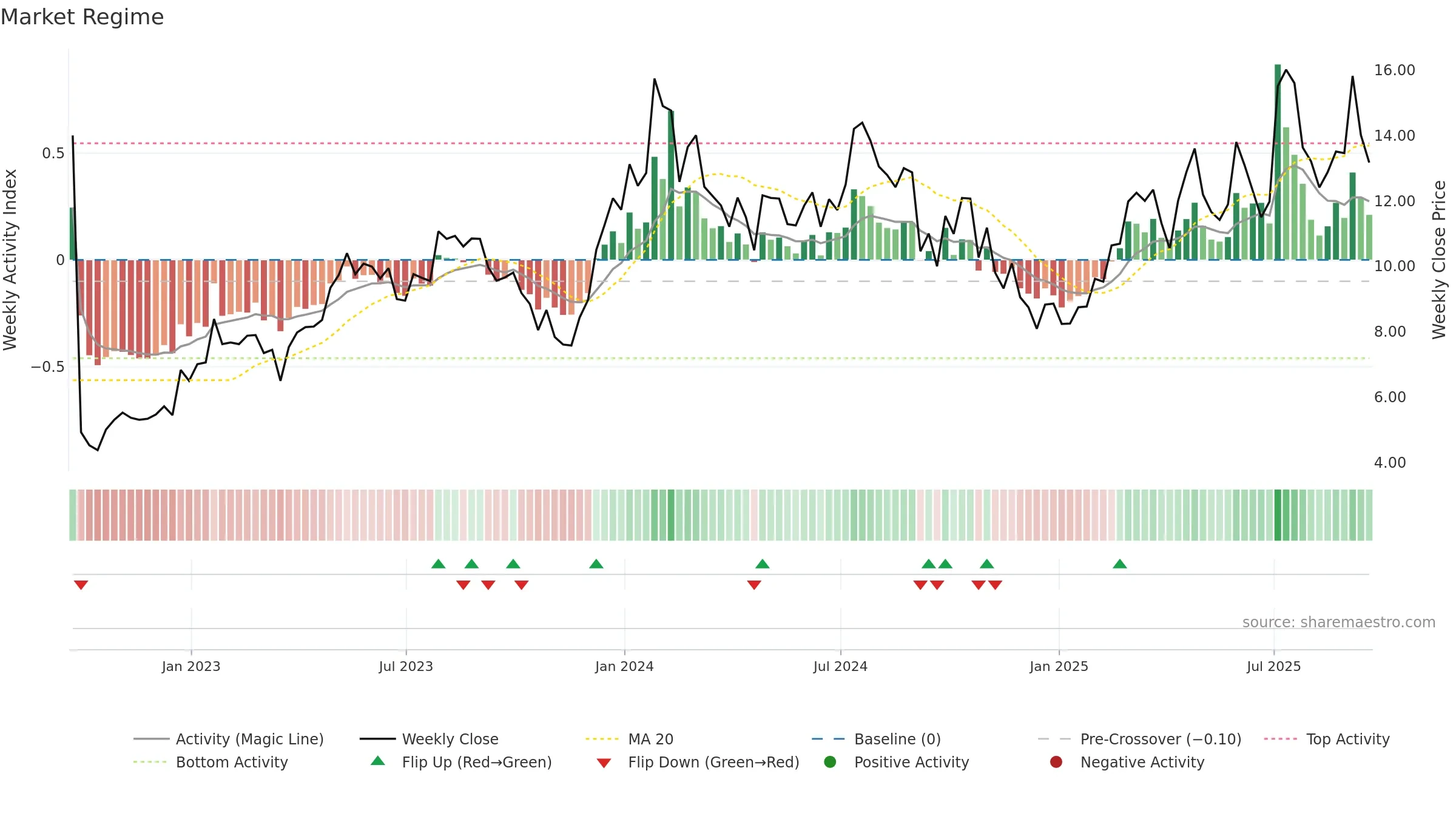 KALV weekly Market Snapshot chart, closing 2025-09-19.