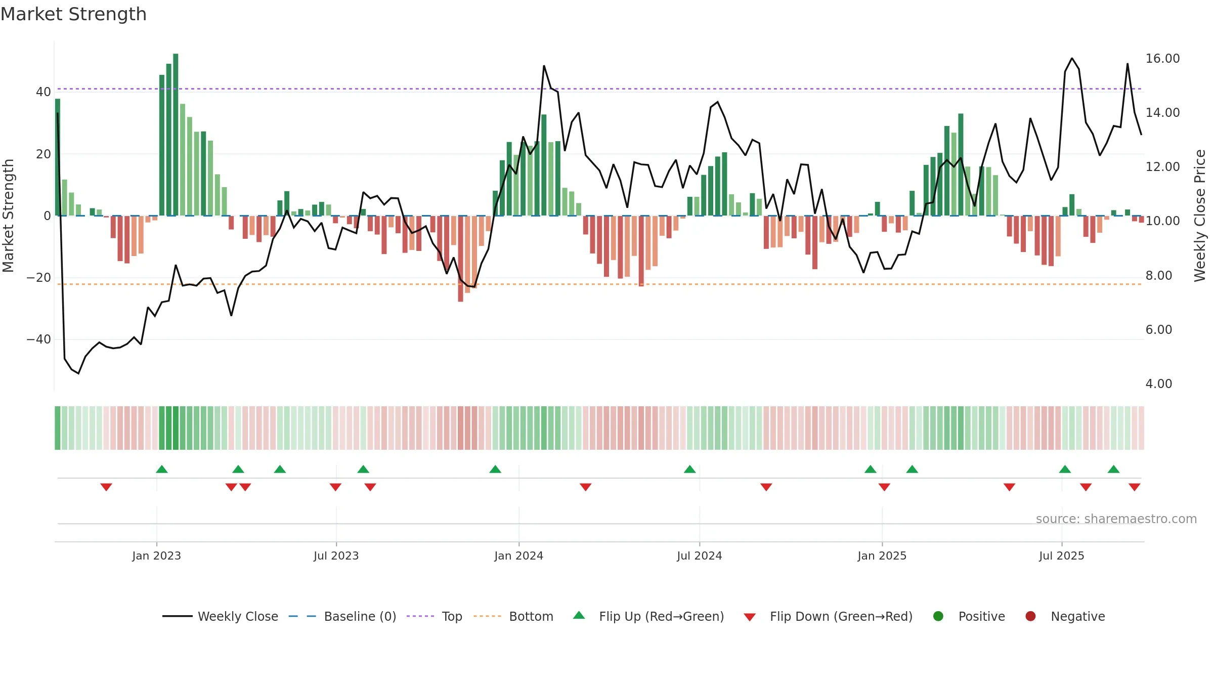 KALV weekly Market Strength chart, closing 2025-09-19.