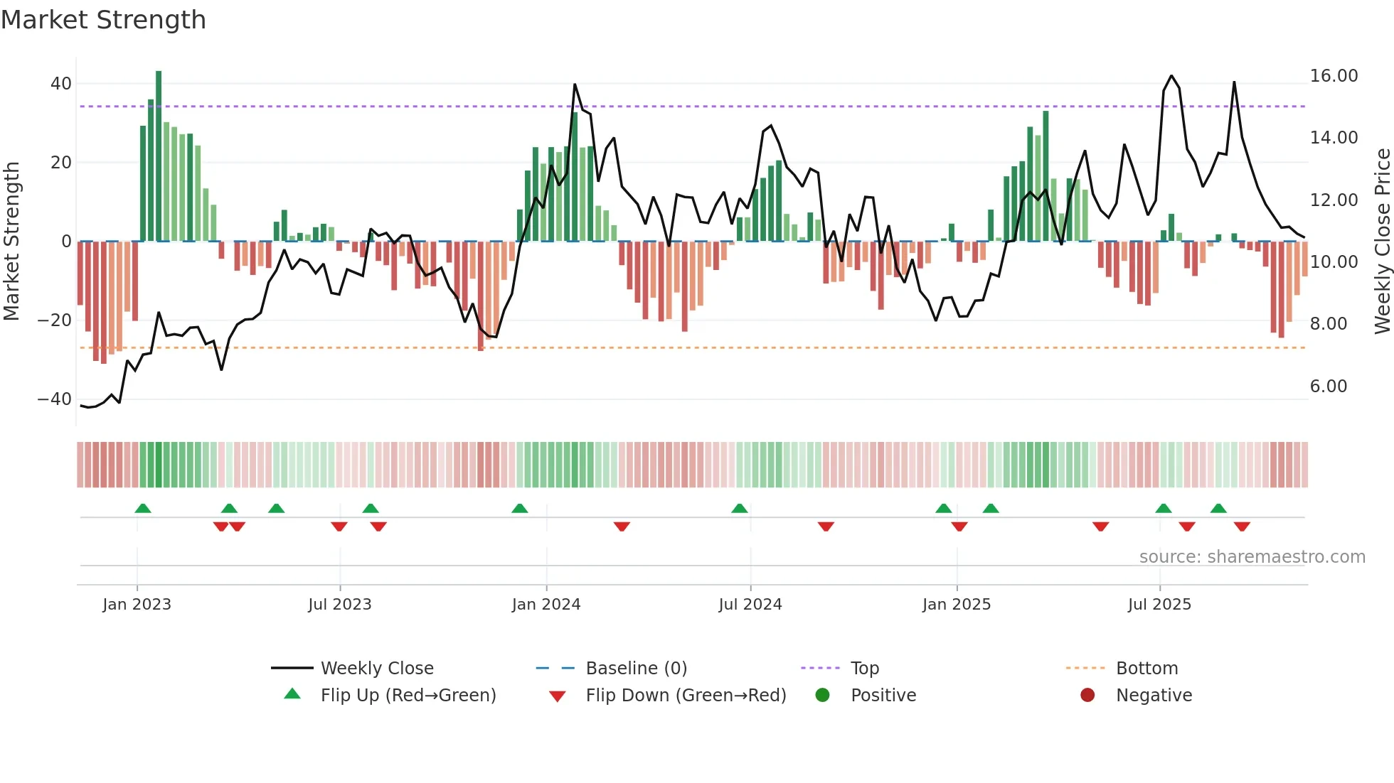 KALV weekly Market Strength chart