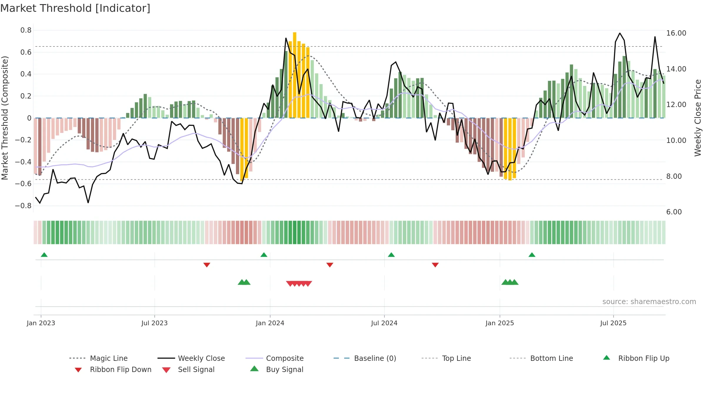 KALV weekly Market Threshold chart, closing 2025-09-19.