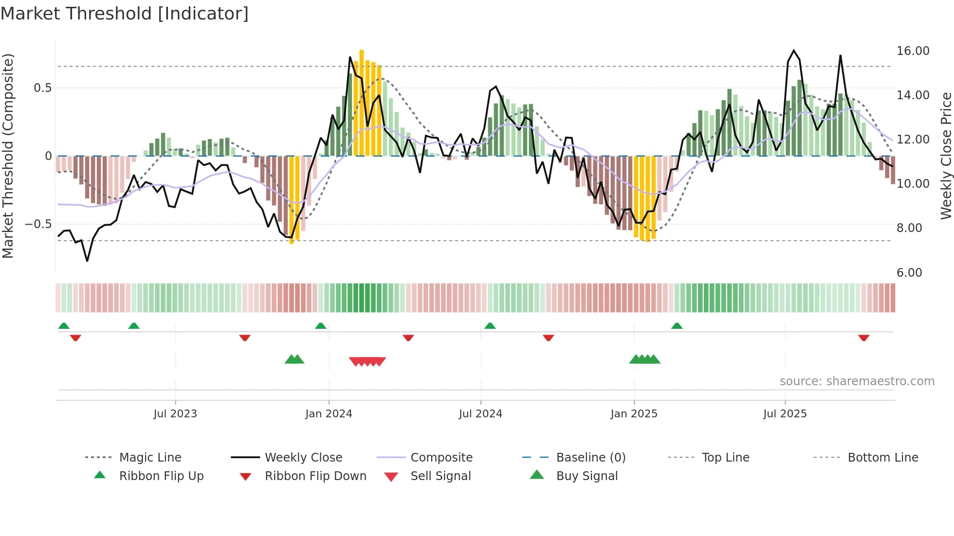 KALV weekly Market Threshold chart