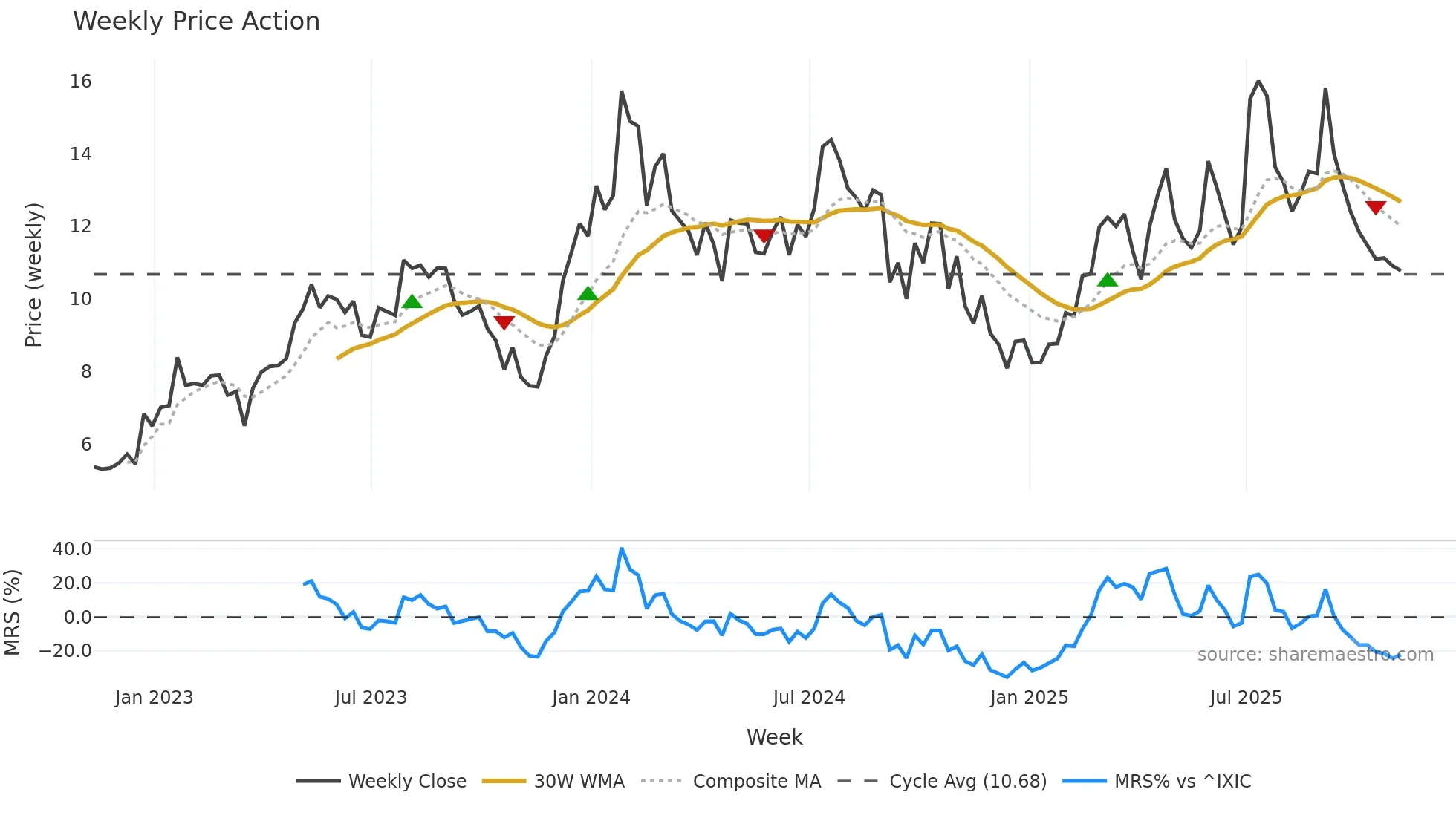 KALV weekly Price Action chart, closing 2025-11-07