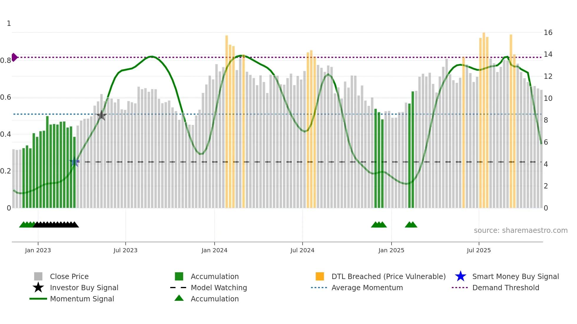KALV weekly Smart Money chart