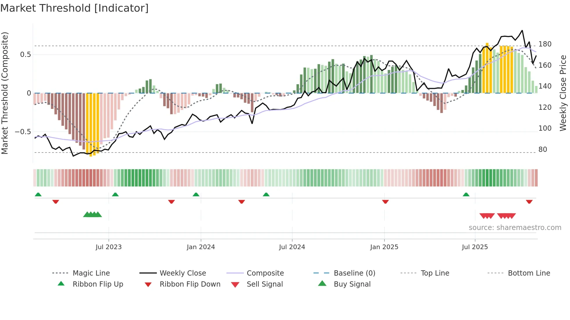 R weekly Market Threshold chart
