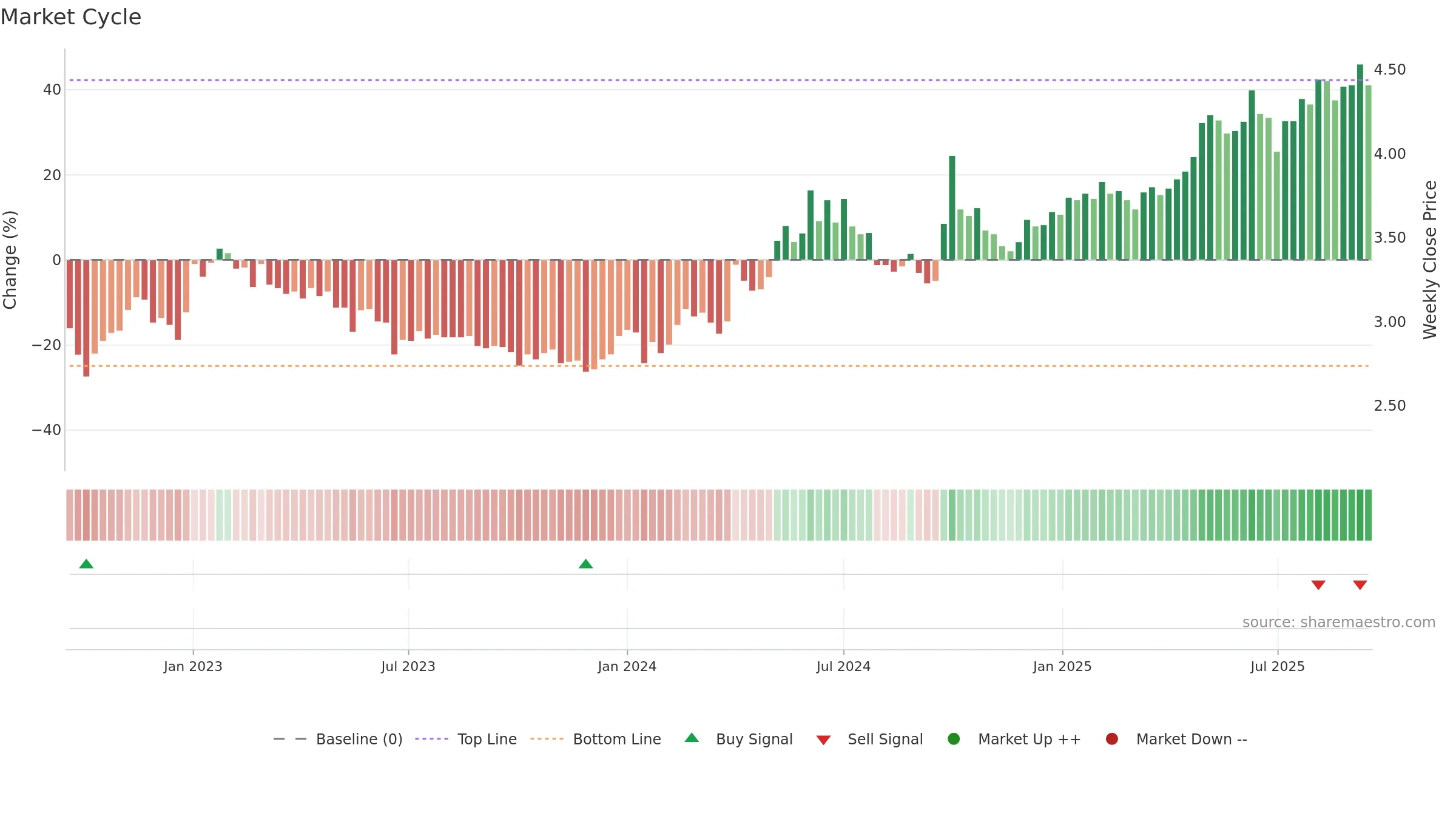 0956 weekly Market Cycle chart, closing 2025-09-15.
