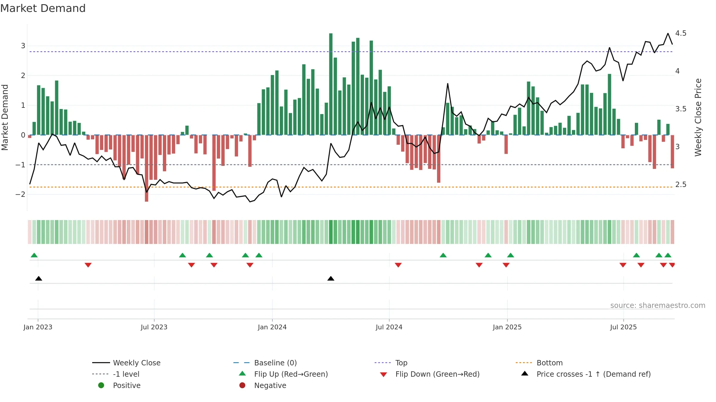 0956 weekly Market Demand chart, closing 2025-09-15.