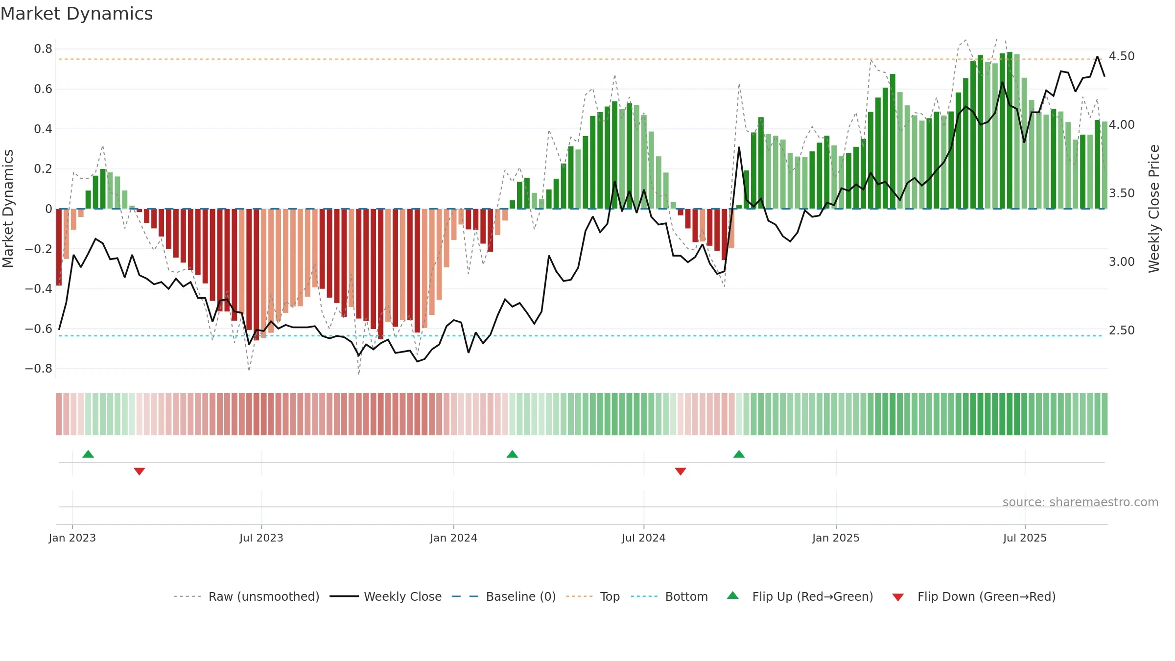 0956 weekly Market Dynamics chart, closing 2025-09-15.