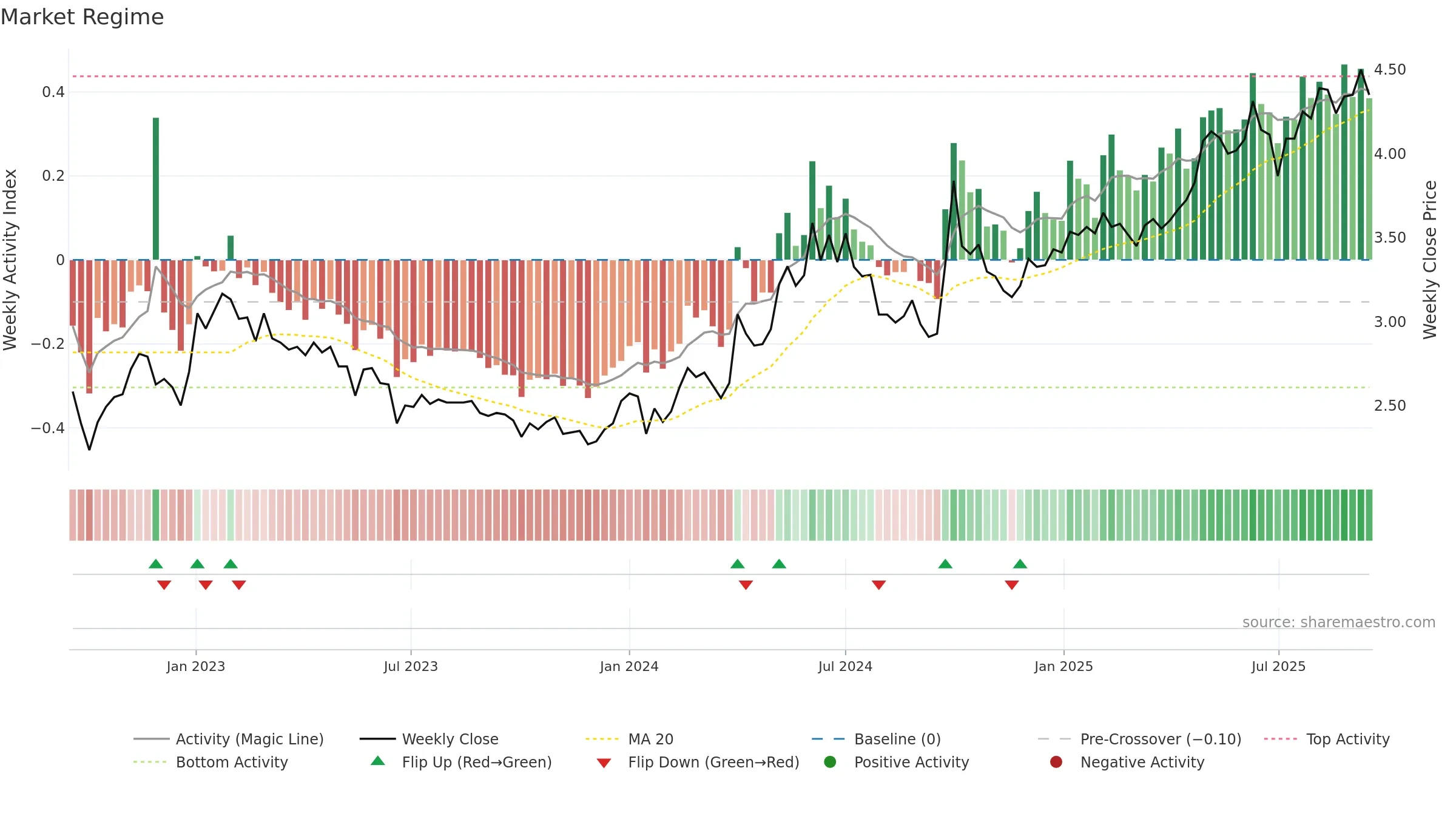 0956 weekly Market Snapshot chart, closing 2025-09-15.