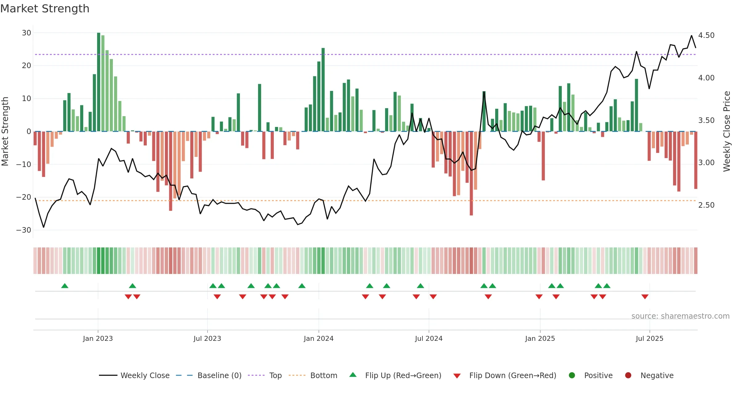 0956 weekly Market Strength chart, closing 2025-09-15.