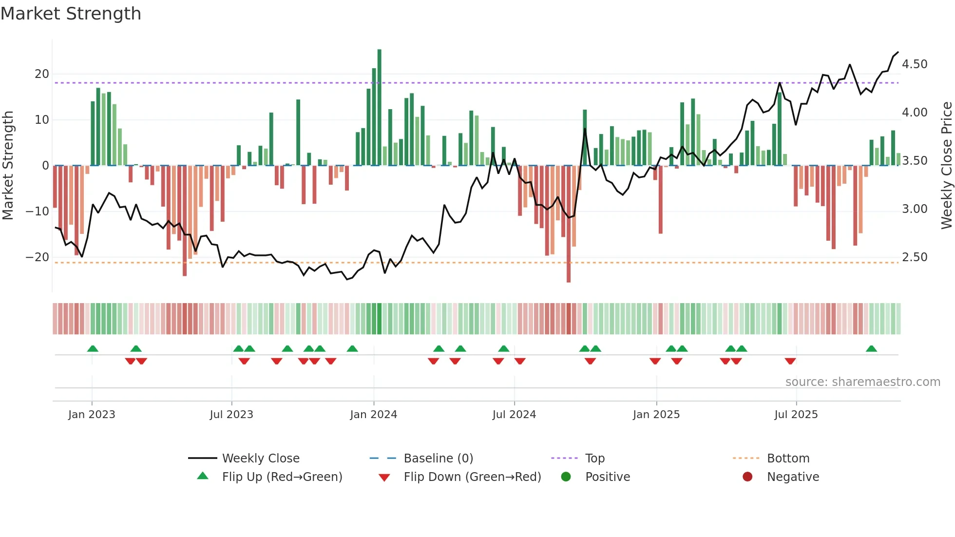 0956 weekly Market Strength chart