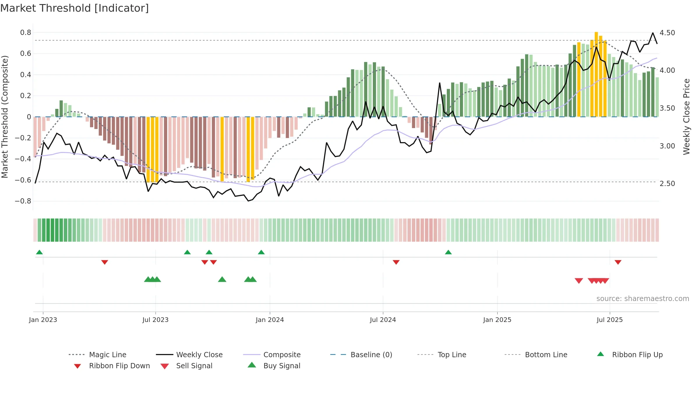 0956 weekly Market Threshold chart, closing 2025-09-15.