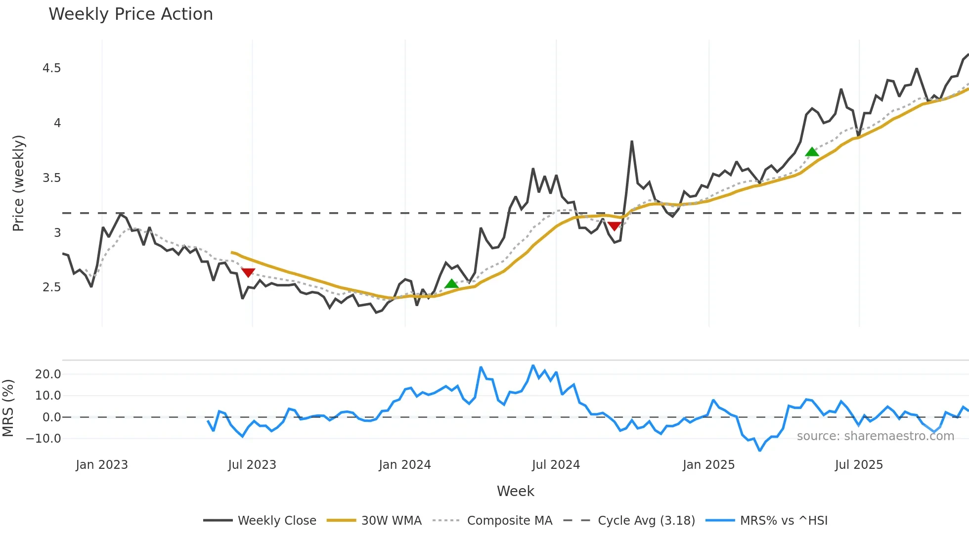 0956 weekly Price Action chart, closing 2025-11-10