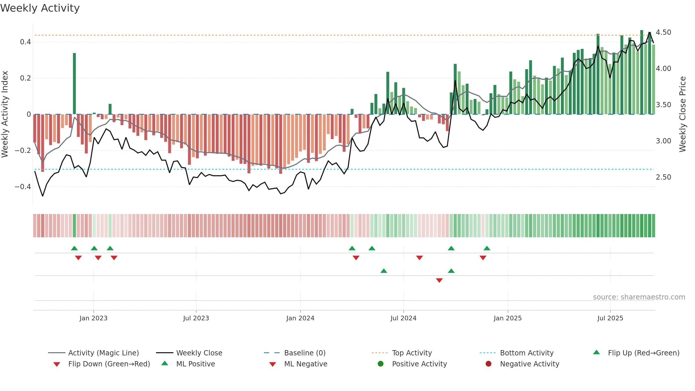 0956 weekly Activity chart, closing 2025-09-15.