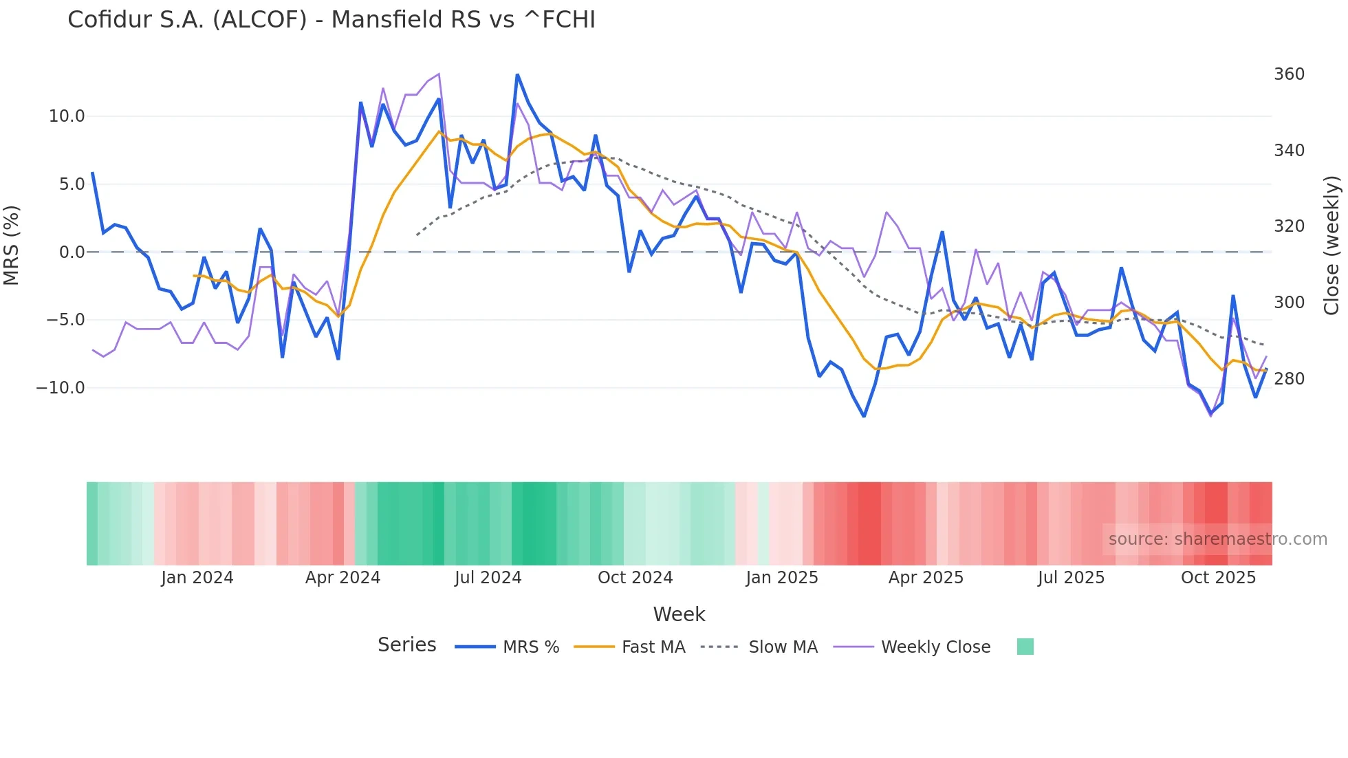 ALCOF Mansfield Relative Strength chart