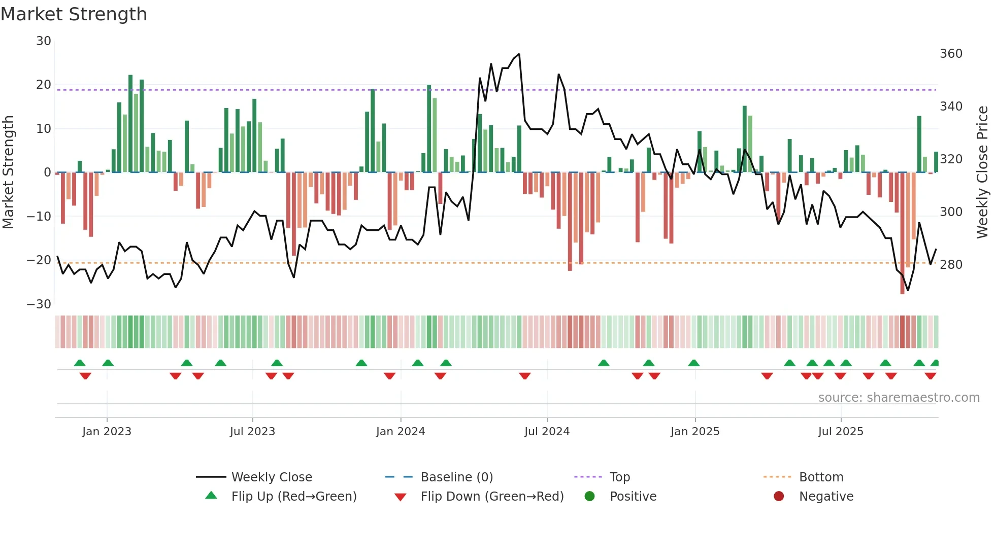 ALCOF weekly Market Strength chart