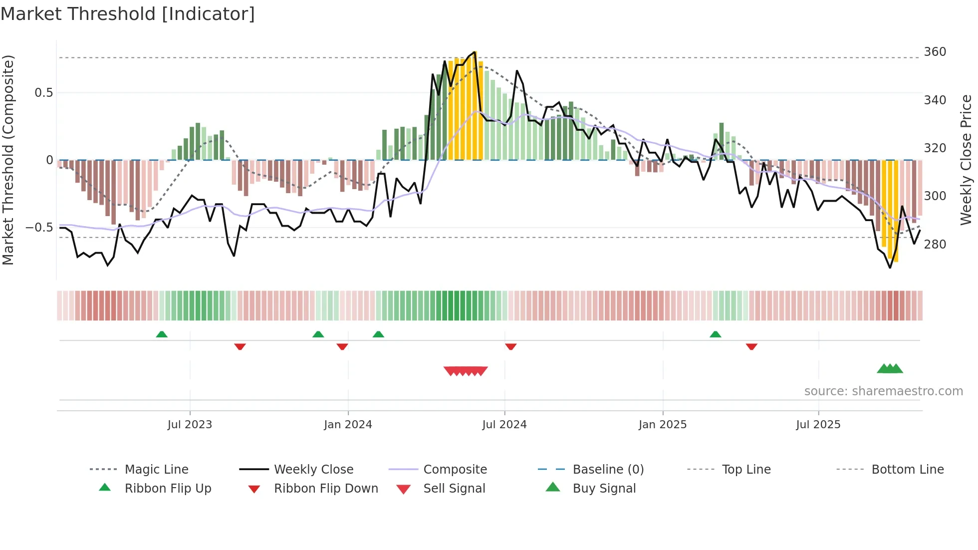 ALCOF weekly Market Threshold chart