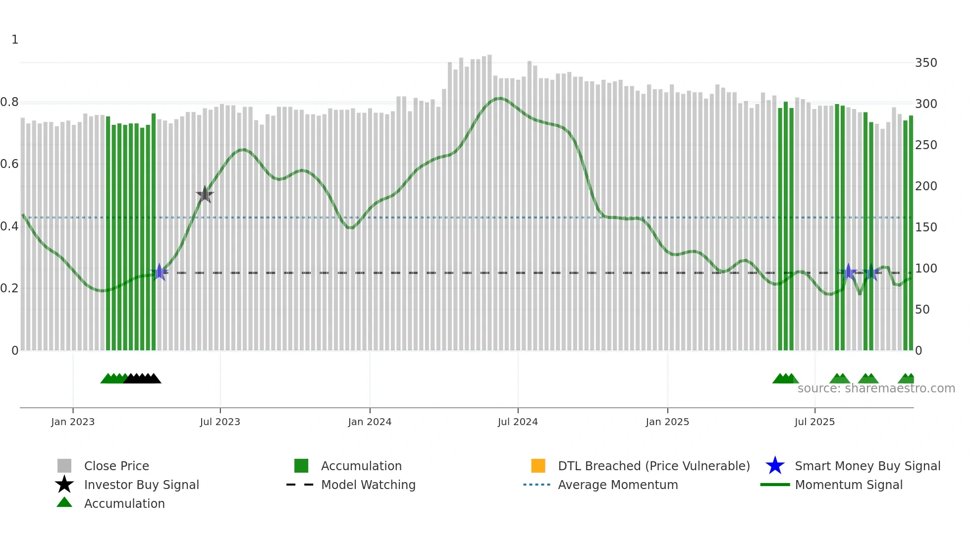 ALCOF weekly Smart Money chart