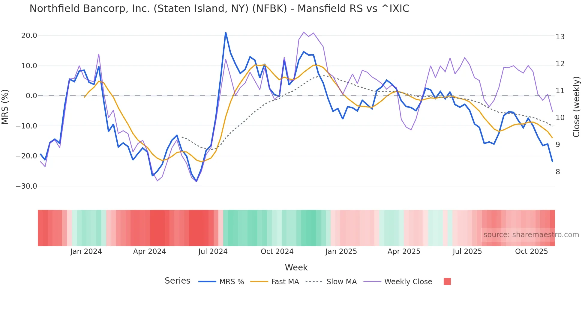 NFBK Mansfield Relative Strength chart