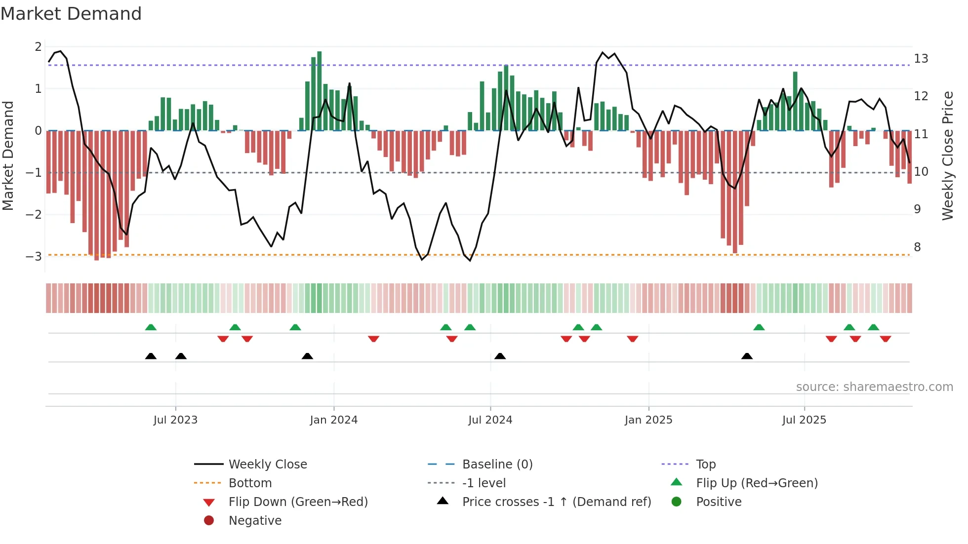 NFBK weekly Market Demand chart