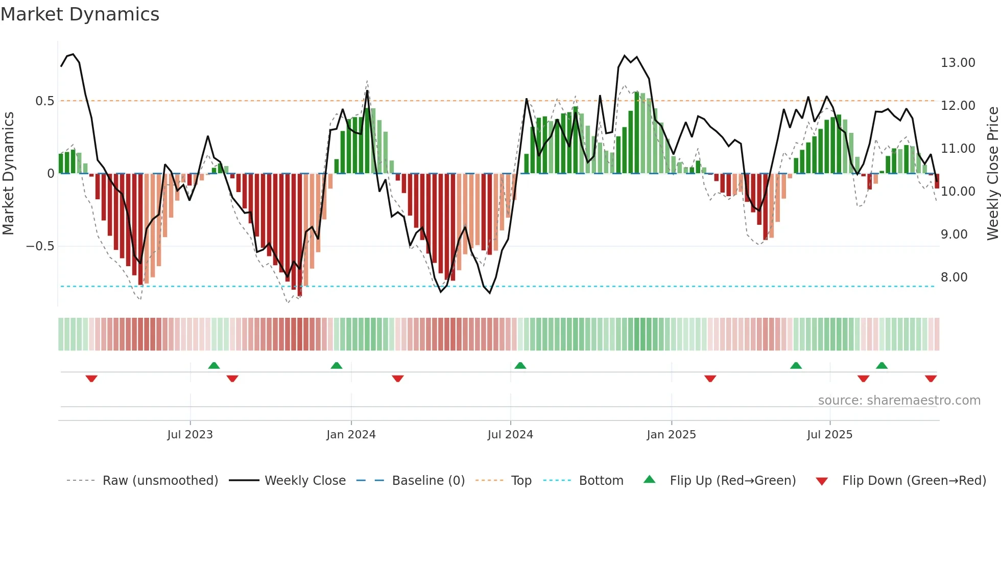 NFBK weekly Market Dynamics chart
