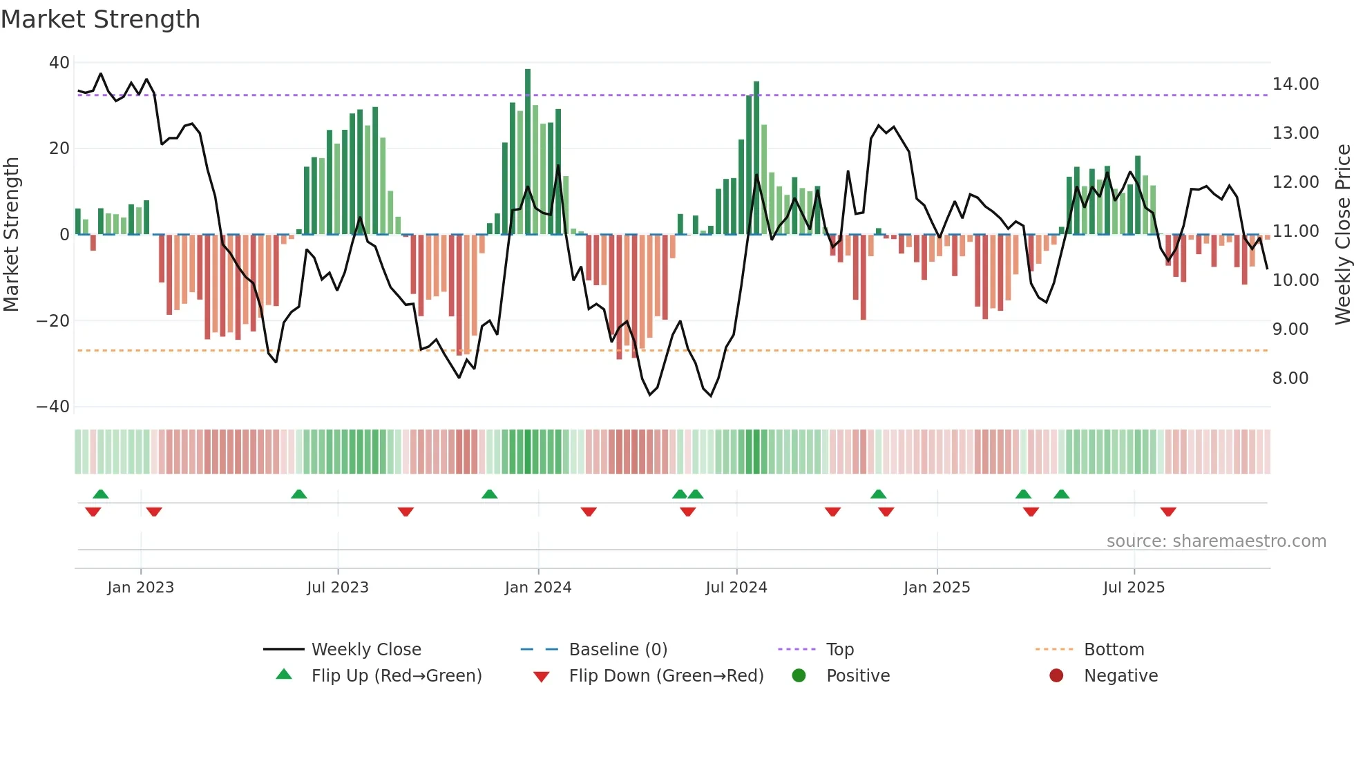 NFBK weekly Market Strength chart