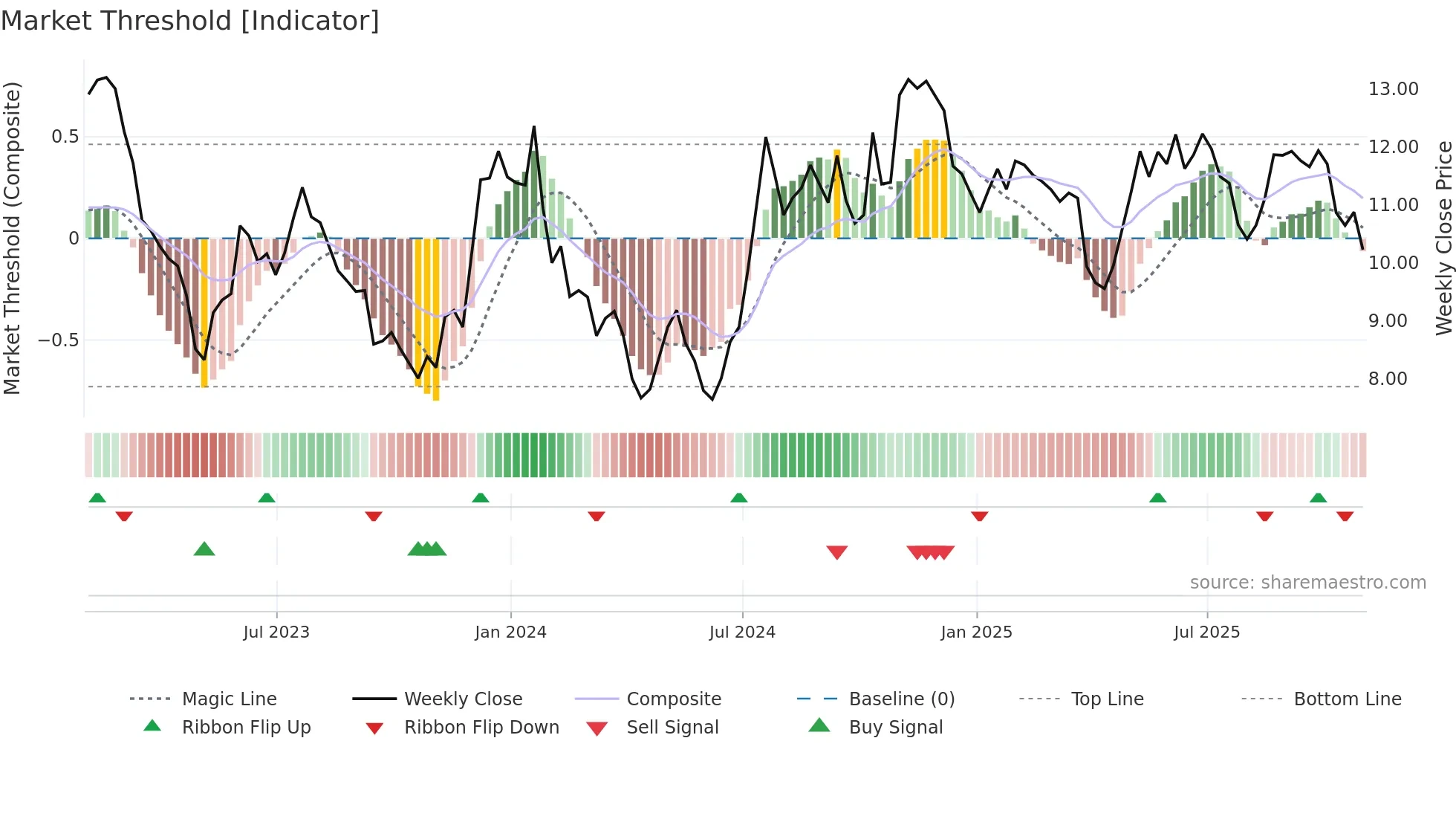 NFBK weekly Market Threshold chart