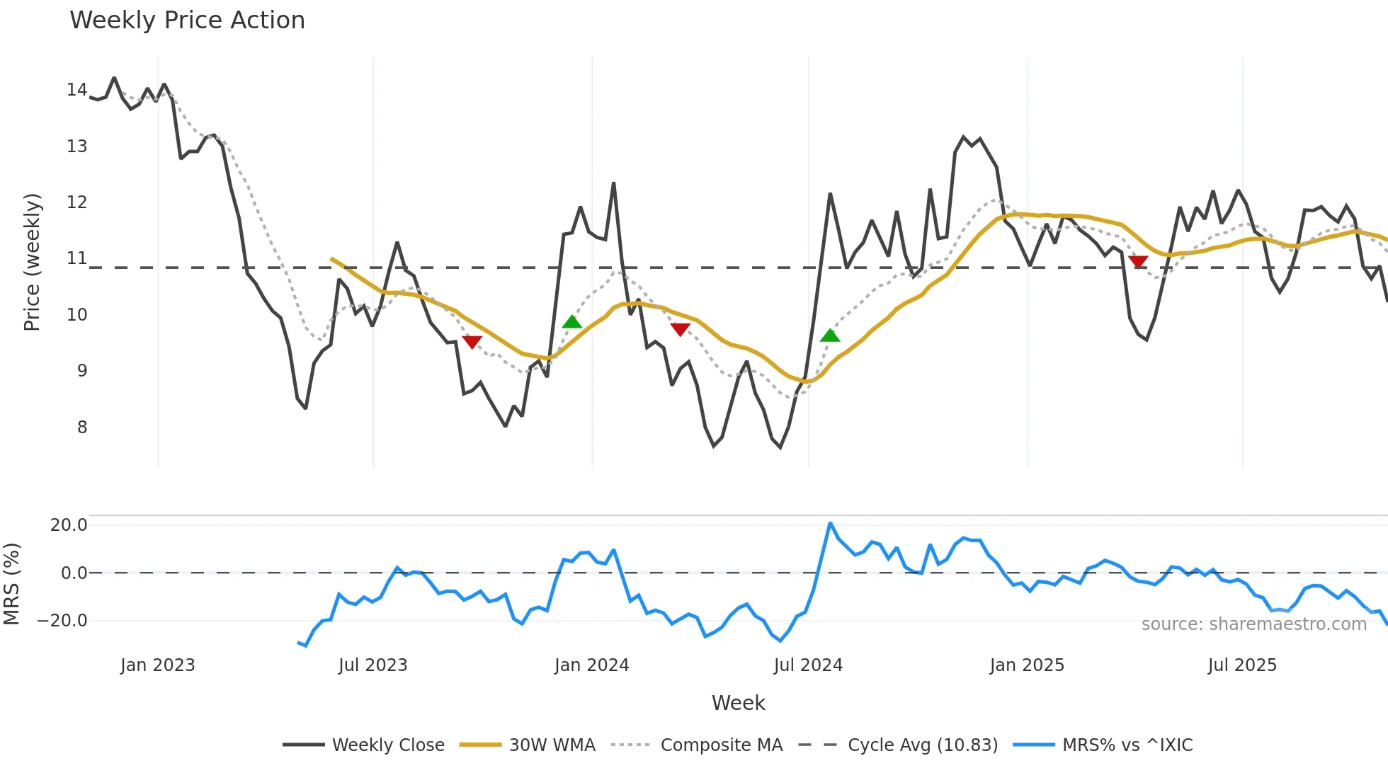 NFBK weekly Price Action chart, closing 2025-10-31
