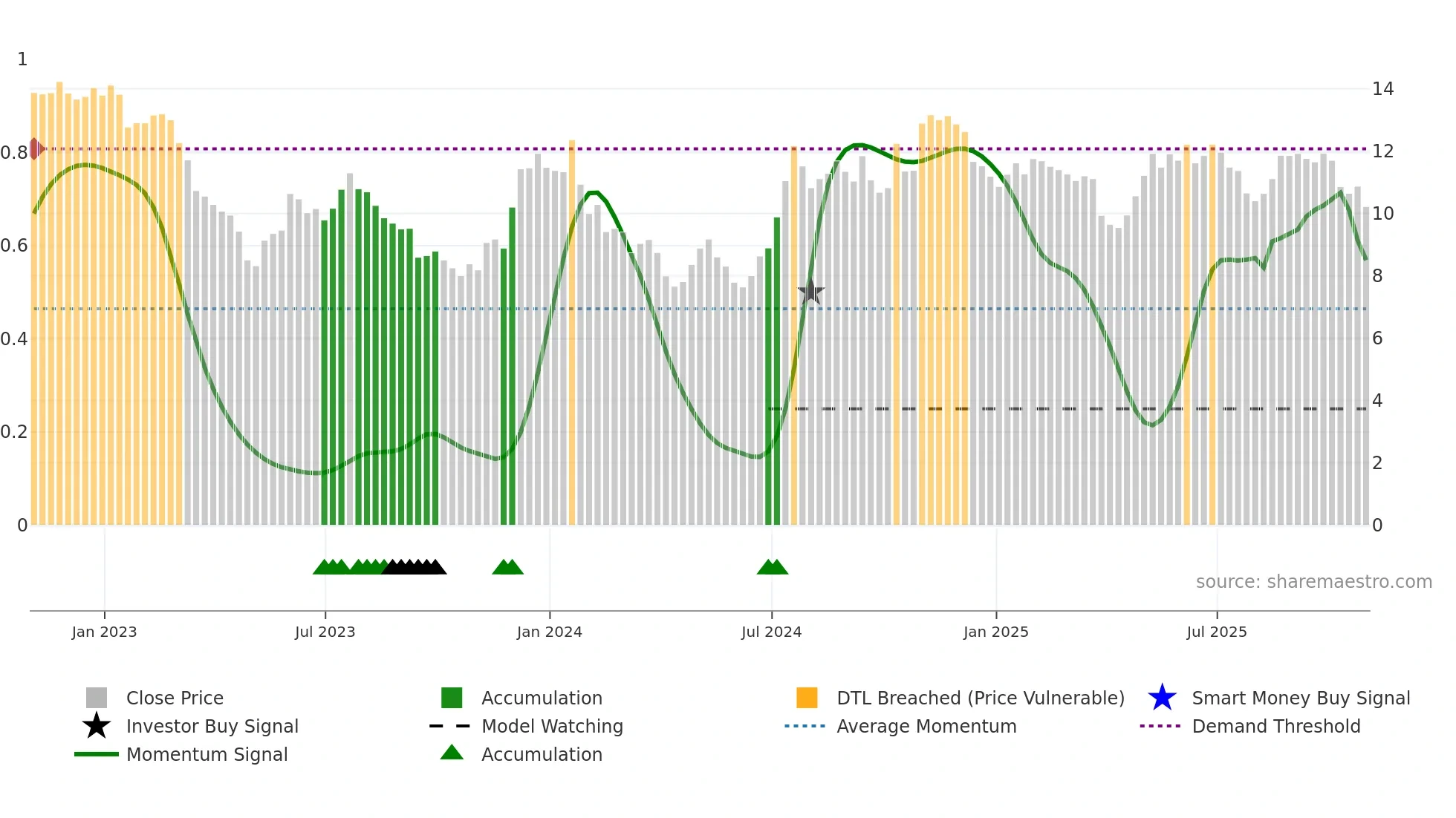 NFBK weekly Smart Money chart