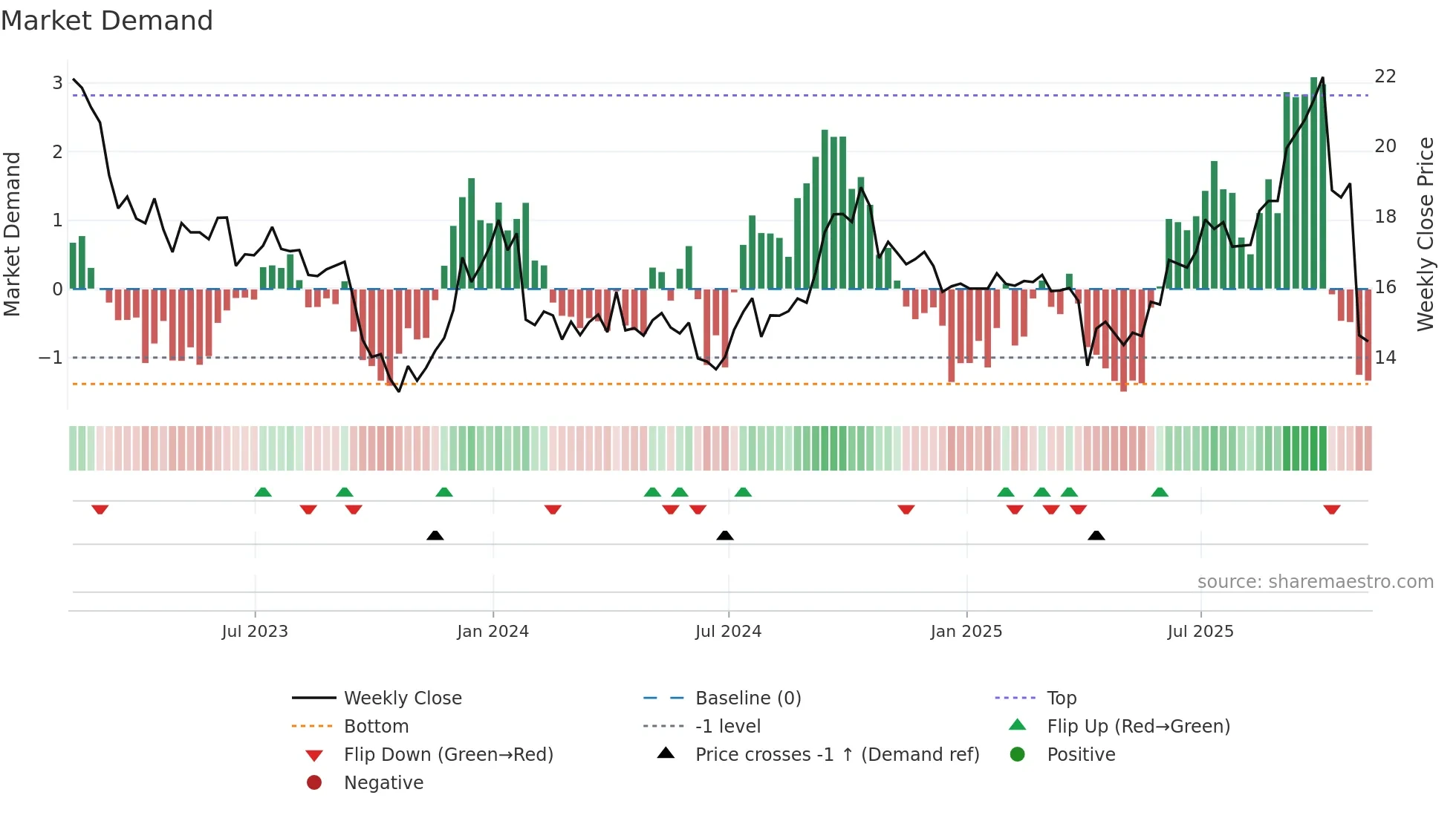 AP-UN weekly Market Demand chart