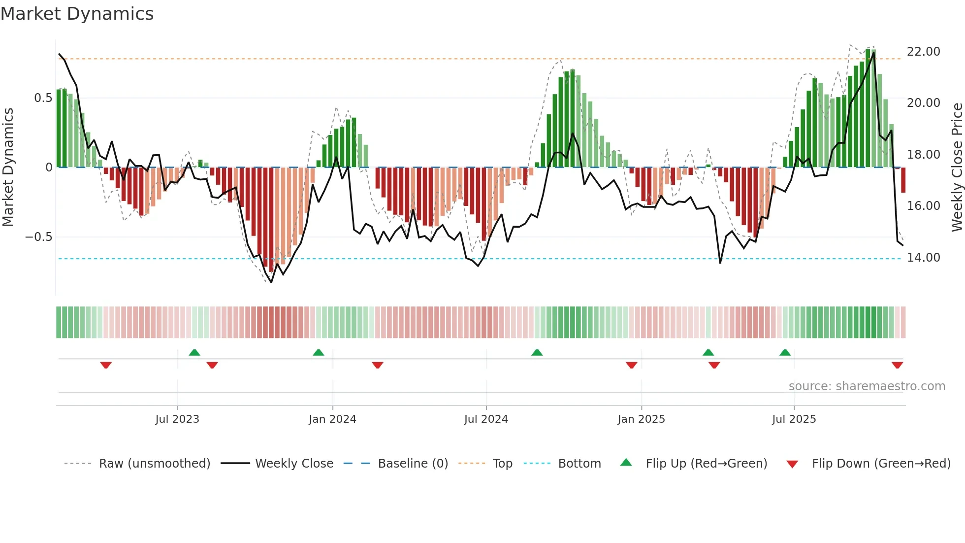 AP-UN weekly Market Dynamics chart