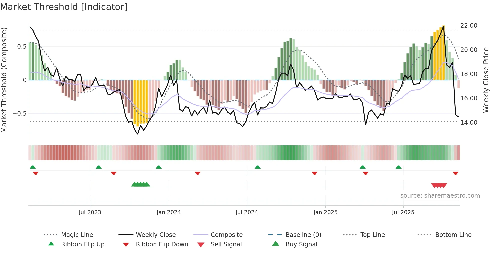 AP-UN weekly Market Threshold chart