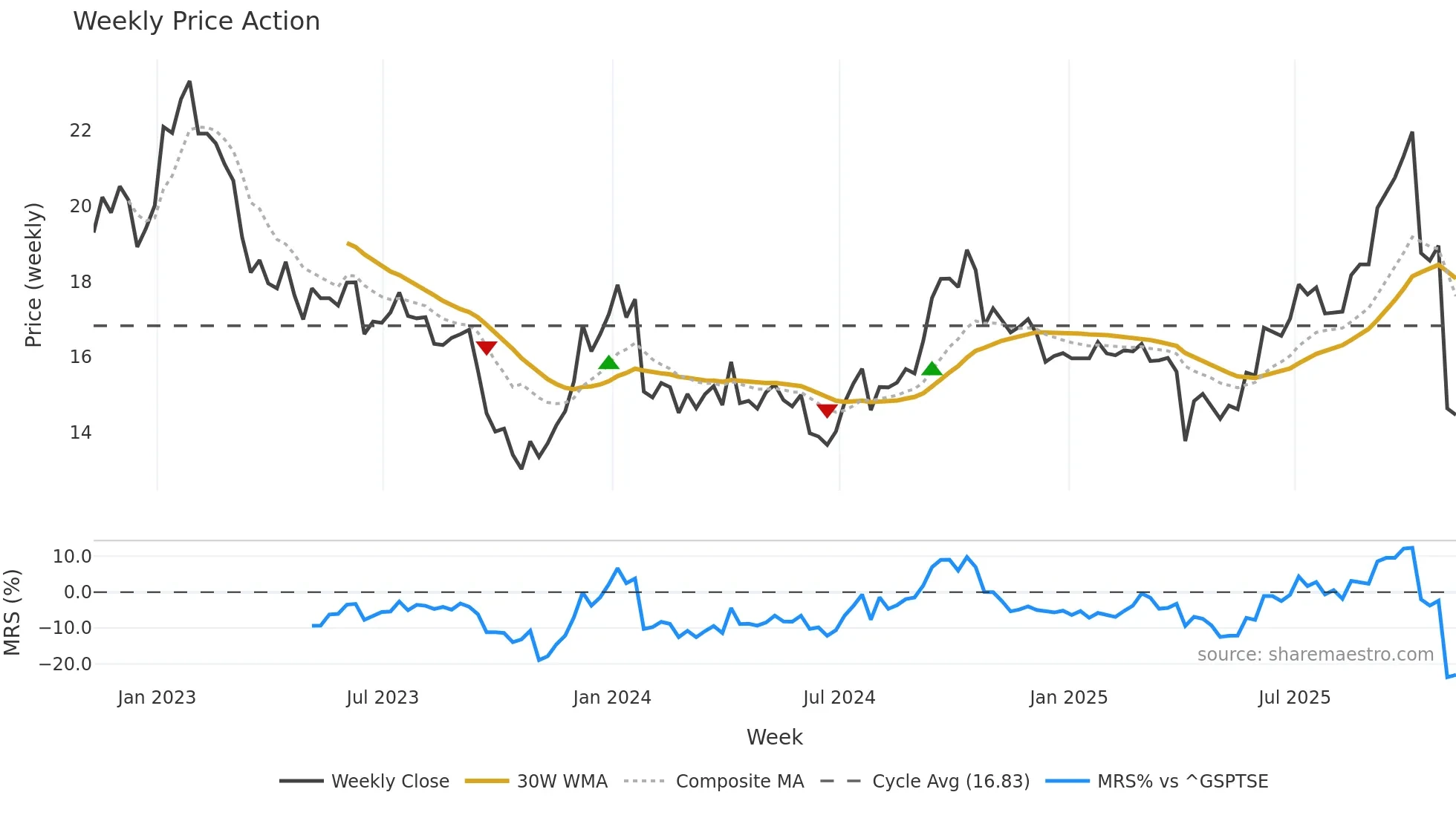 AP-UN weekly Price Action chart, closing 2025-11-07