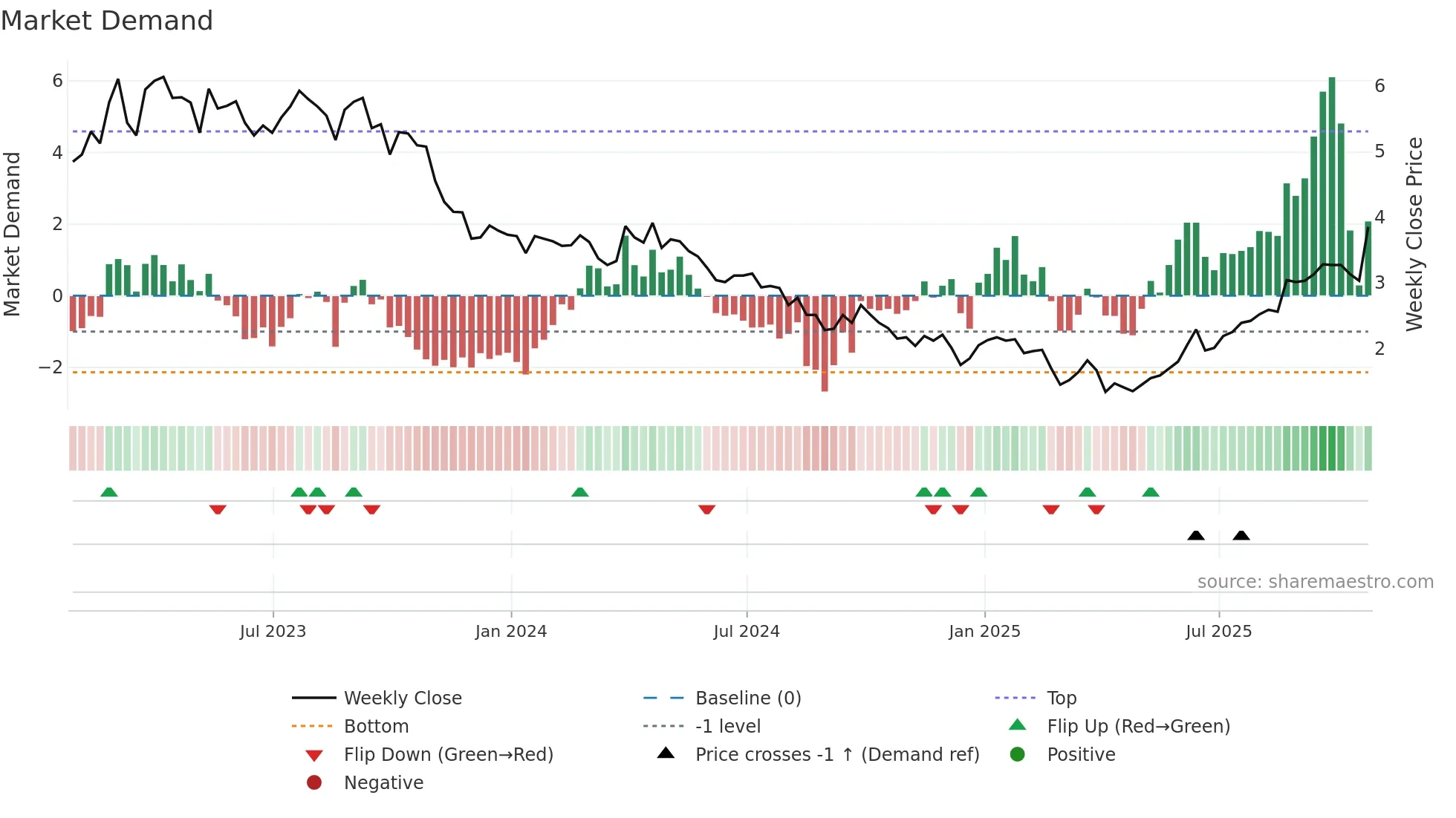 JOY weekly Market Demand chart