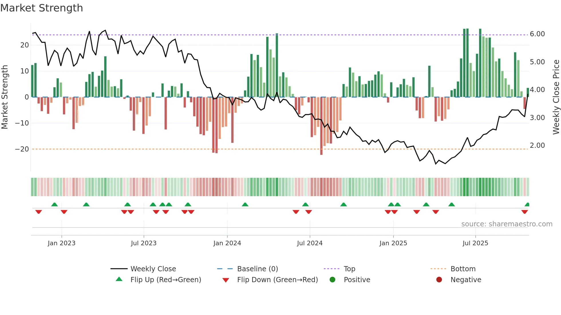 JOY weekly Market Strength chart