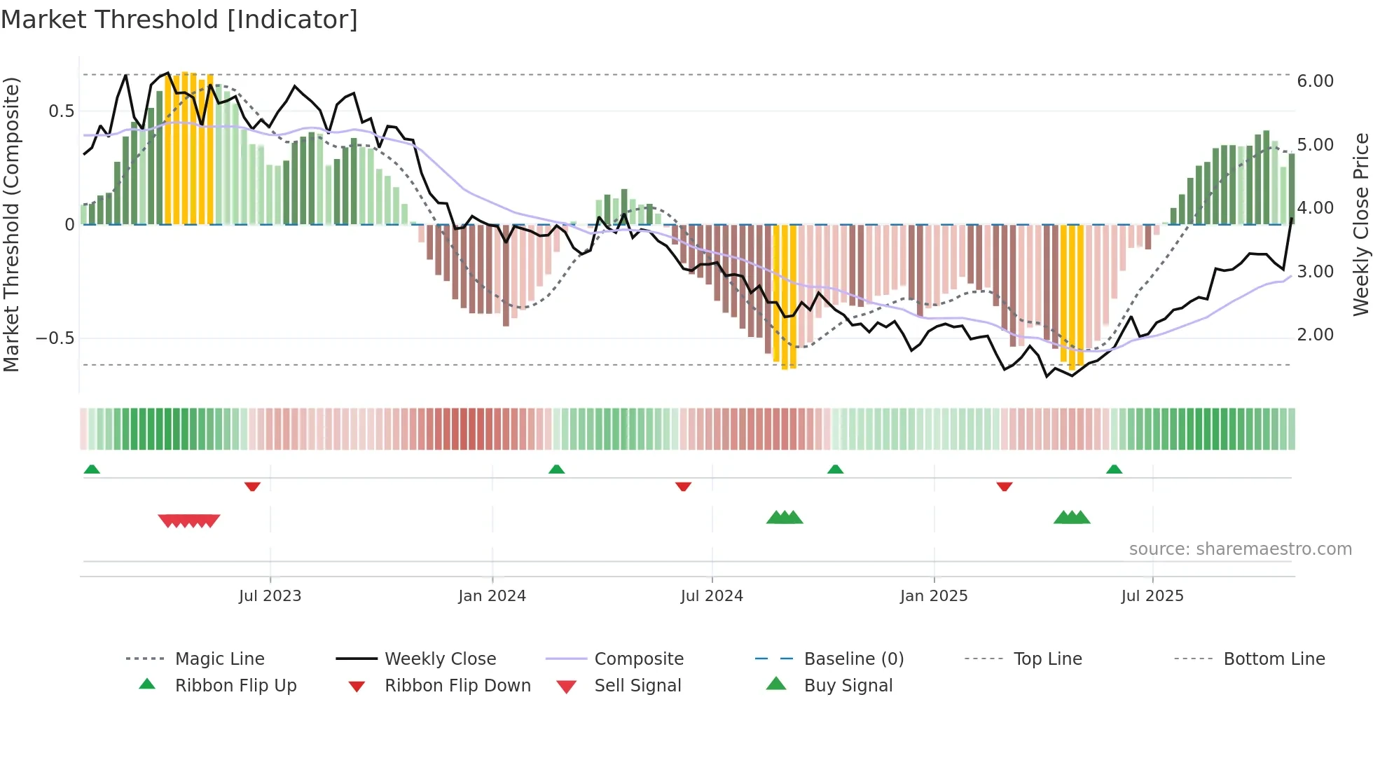JOY weekly Market Threshold chart
