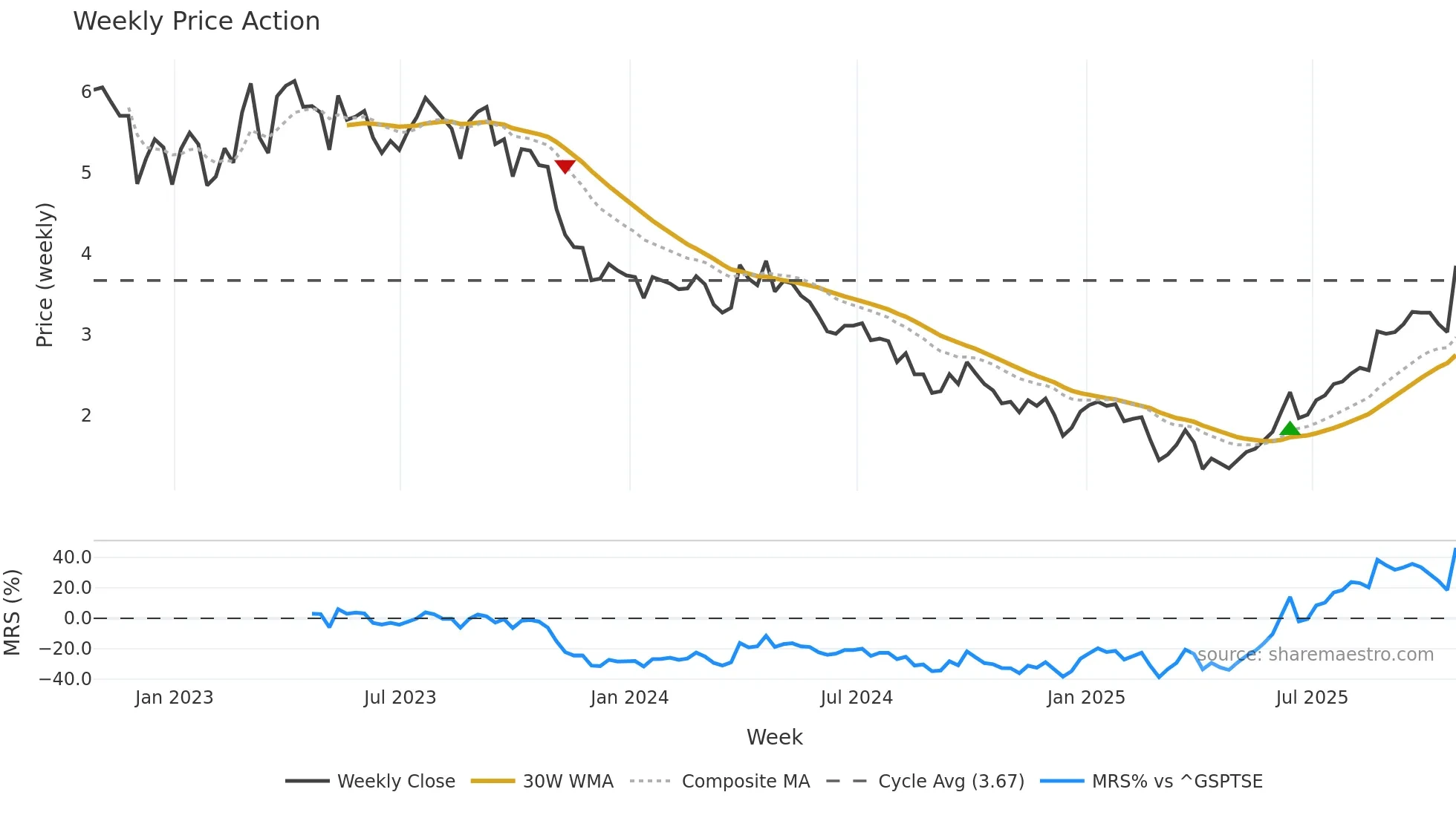 JOY weekly Price Action chart, closing 2025-10-24