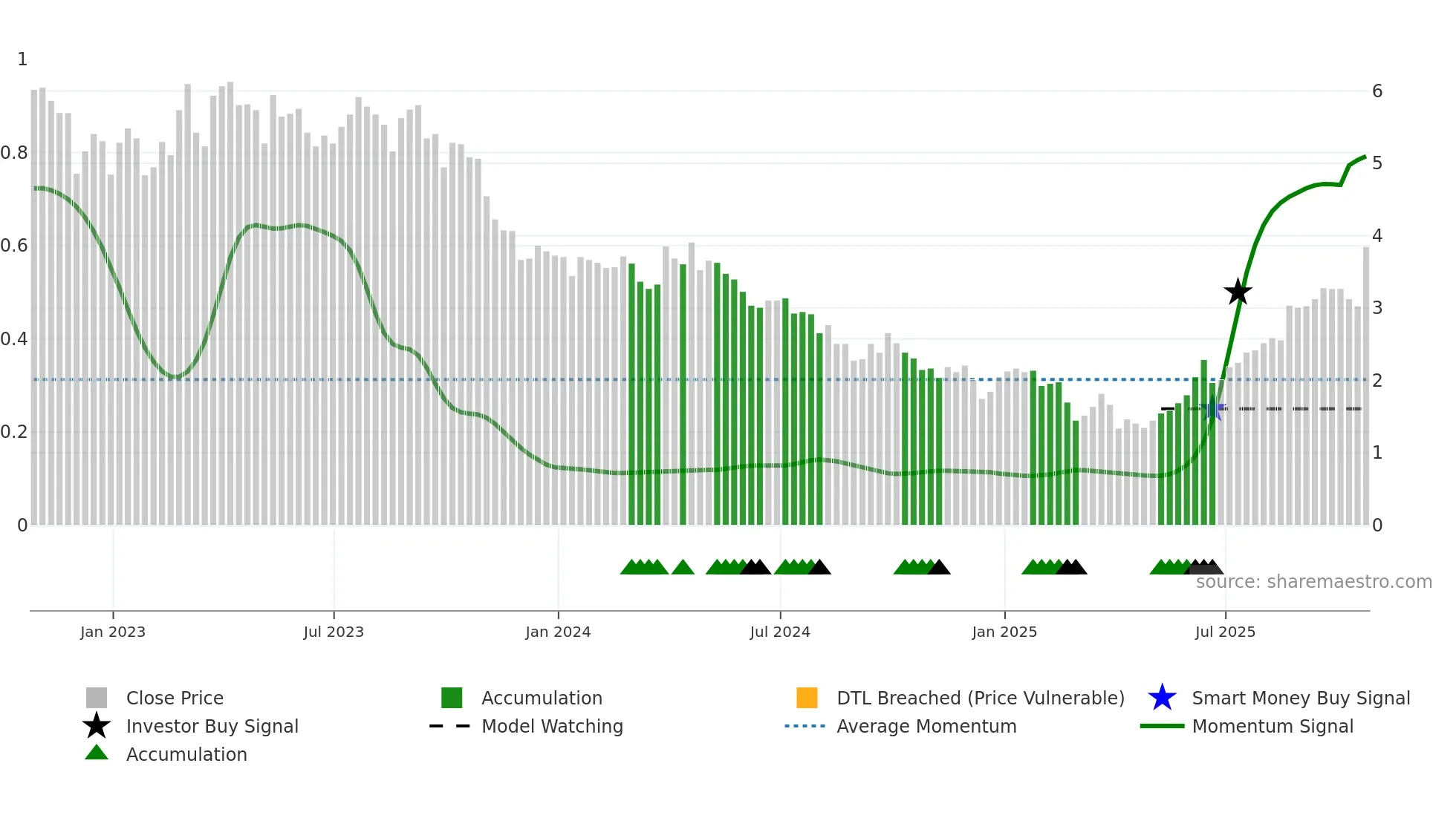 JOY weekly Smart Money chart