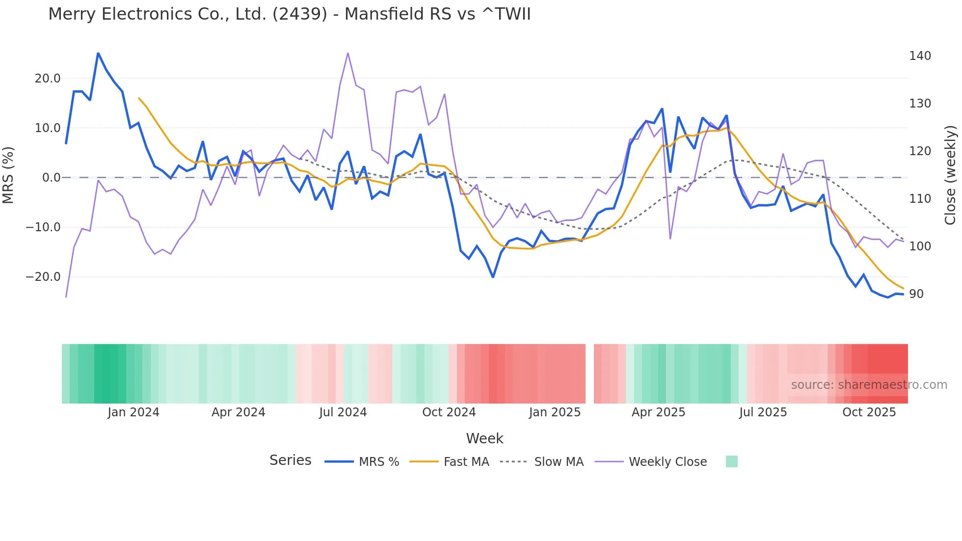 2439 Mansfield Relative Strength chart